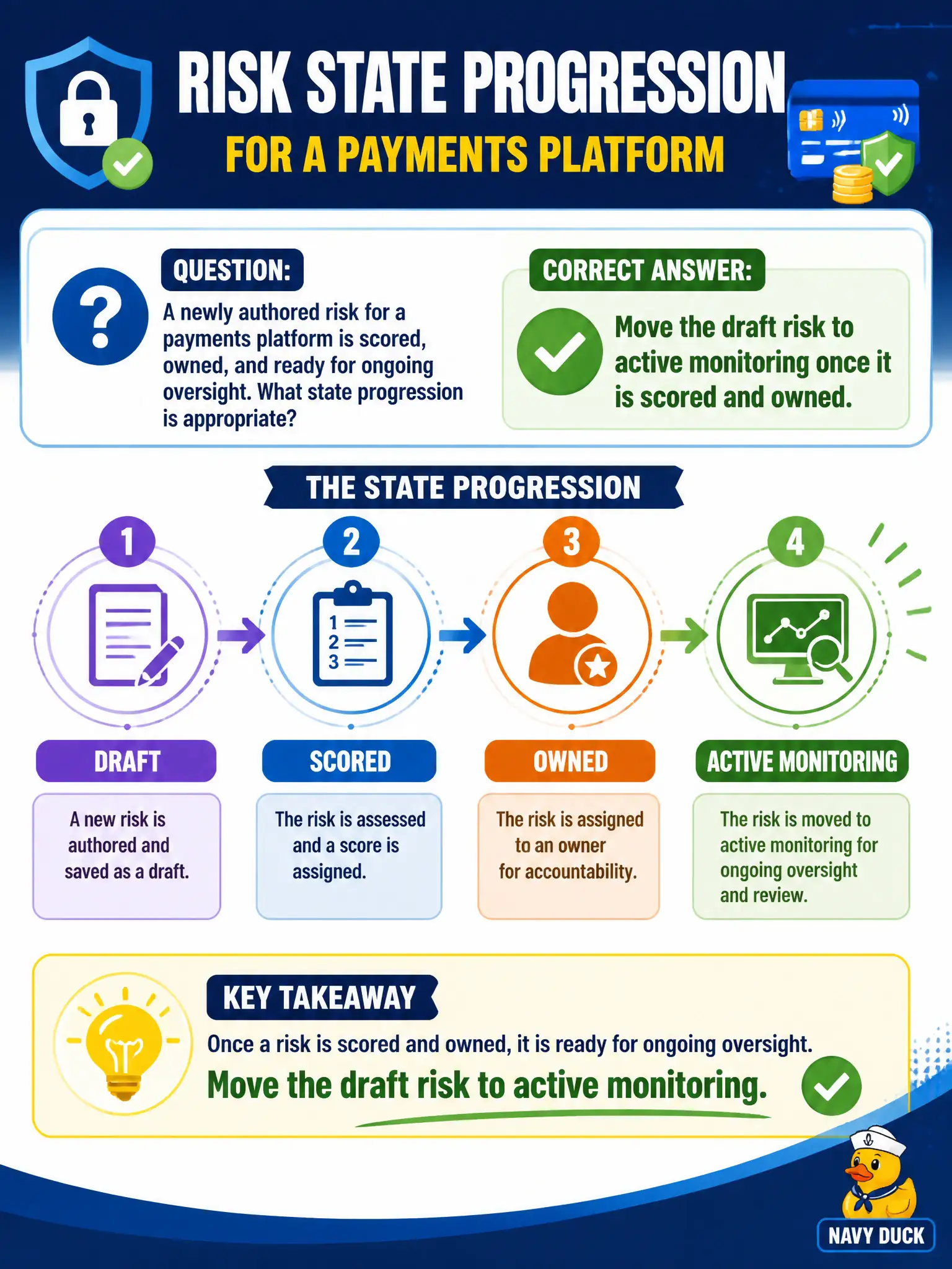 To Create an exciting colorful infographic that explains the concepts in the question: Question: A newly authored risk for a payments platform is scored, owned, and ready for ongoing oversight. What state progression is appropriate? Correct Answer: Move the draft risk to active monitoring once it is scored and owned. Put EVERY visible label in double quotes. No people. No A/B/C/D letters. In one of the four corners put a little "Navy Duck".