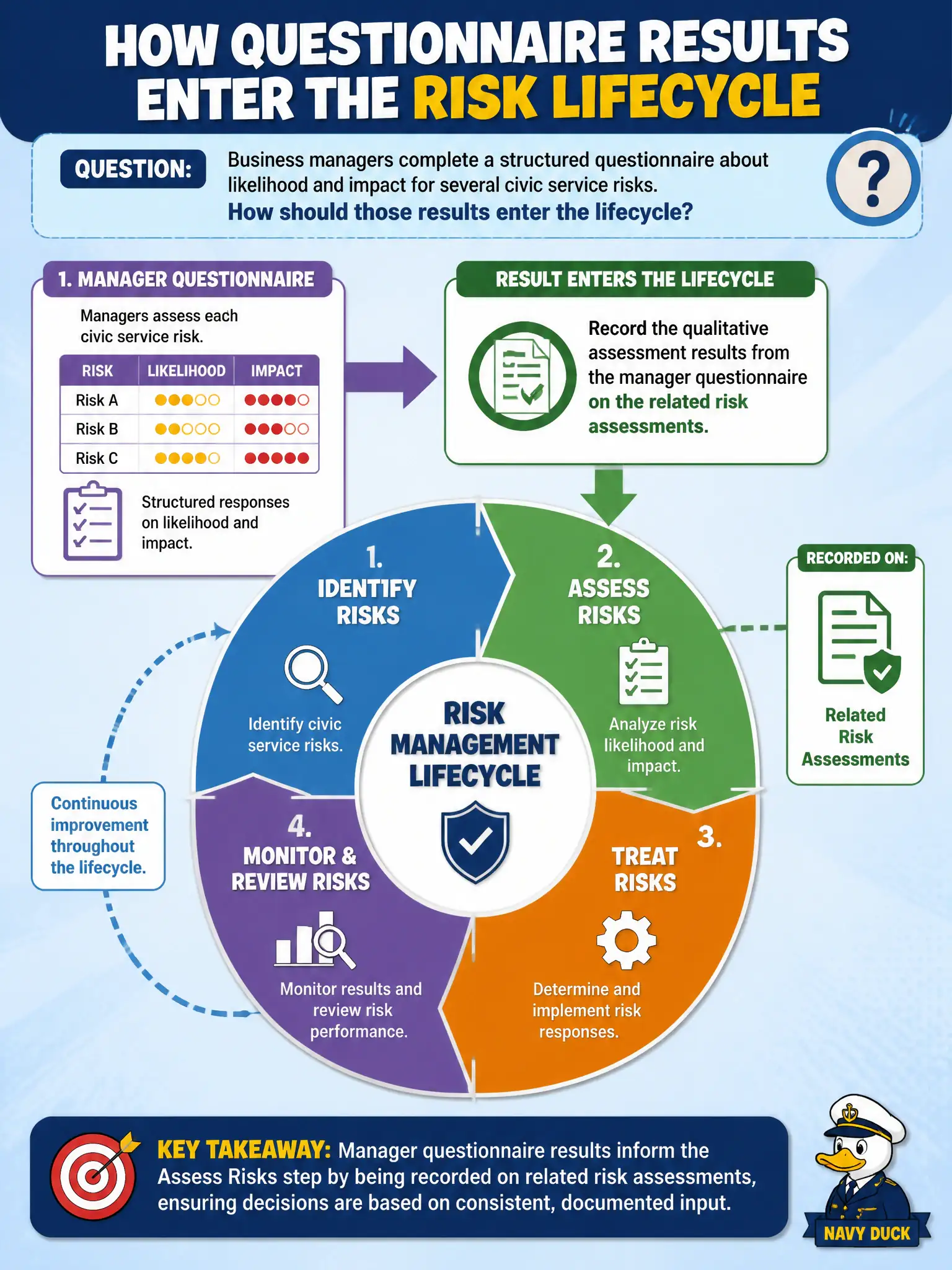 To Create an exciting colorful infographic that explains the concepts in the question: Question: Business managers complete a structured questionnaire about likelihood and impact for several civic service risks. How should those results enter the lifecycle? Correct Answer: Record the qualitative assessment results from the manager questionnaire on the related risk assessments. Put EVERY visible label in double quotes. No people. No A/B/C/D letters. In one of the four corners put a little "Navy Duck".