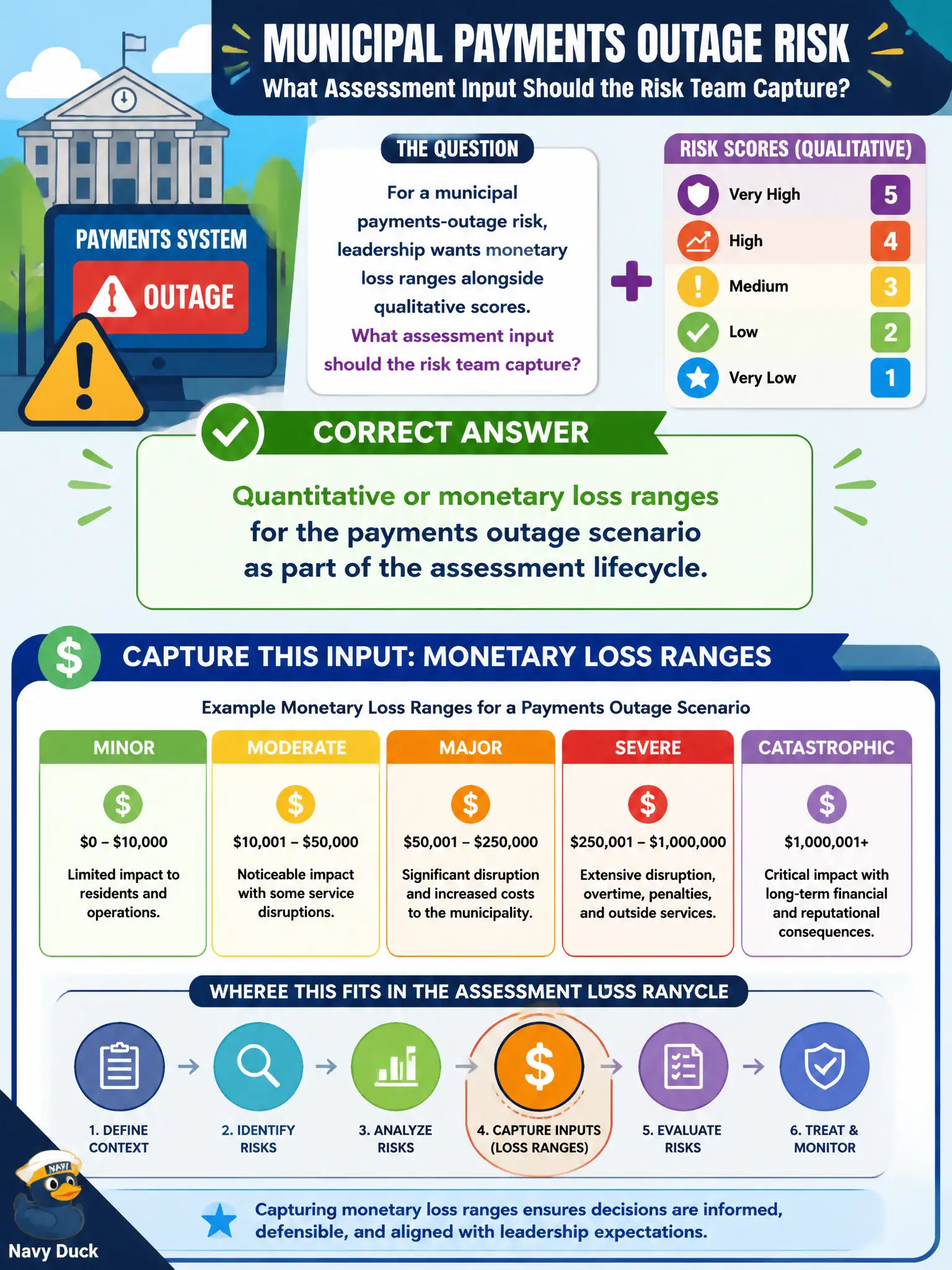To Create an exciting colorful infographic that explains the concepts in the question: Question: For a municipal payments-outage risk, leadership wants monetary loss ranges alongside qualitative scores. What assessment input should the risk team capture? Correct Answer: Quantitative or monetary loss ranges for the payments outage scenario as part of the assessment lifecycle. Put EVERY visible label in double quotes. No people. No A/B/C/D letters. In one of the four corners put a little "Navy Duck".