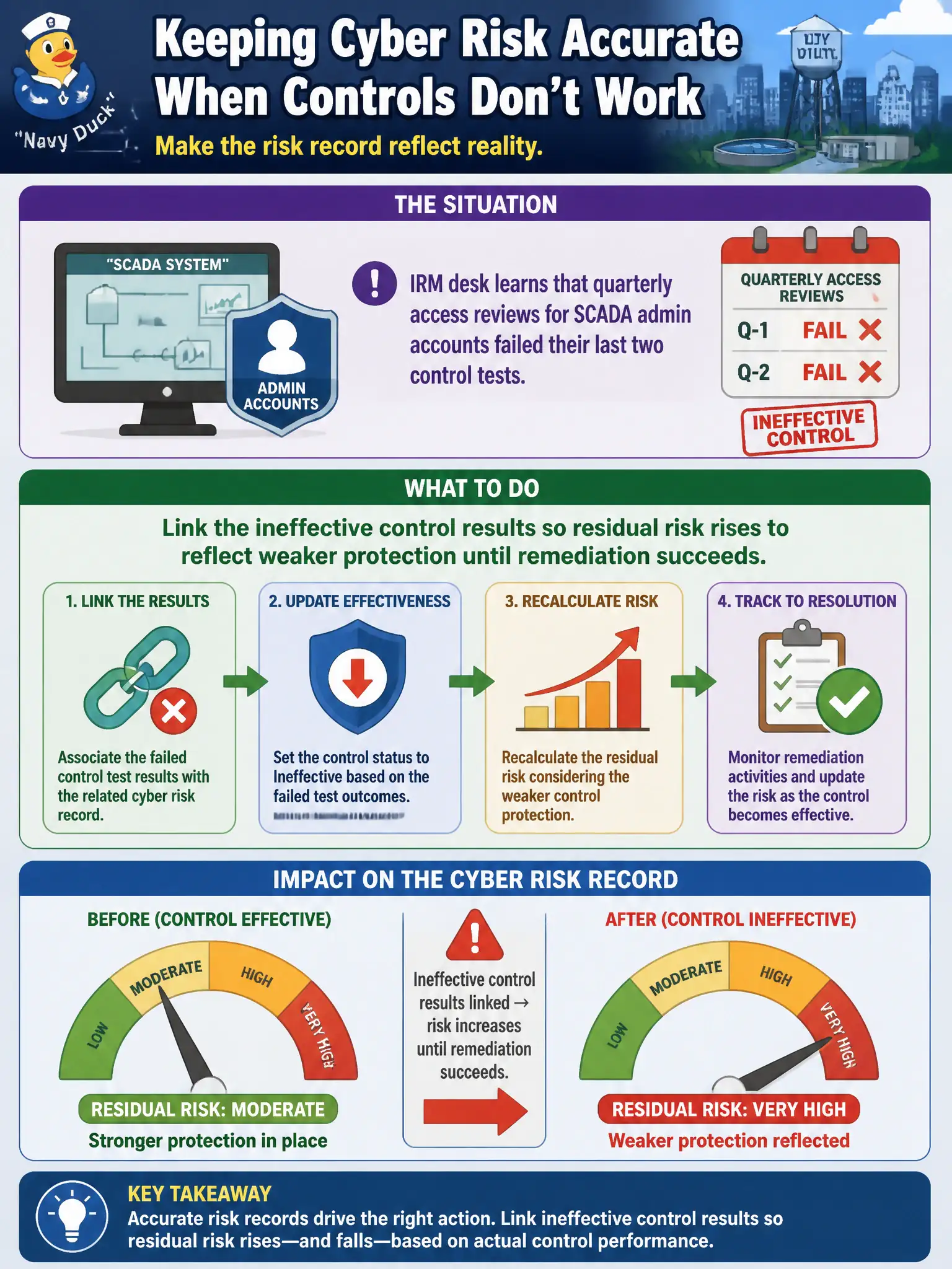 To Create an exciting colorful infographic that explains the concepts in the question: Question: A city utility’s IRM desk learns that quarterly access reviews for SCADA admin accounts failed their last two control tests. How should that result affect the related cyber risk record? Correct Answer: Link the ineffective control results so residual risk rises to reflect weaker protection until remediation succeeds. Put EVERY visible label in double quotes. No people. No A/B/C/D letters. In one of the four corners put a little "Navy Duck".