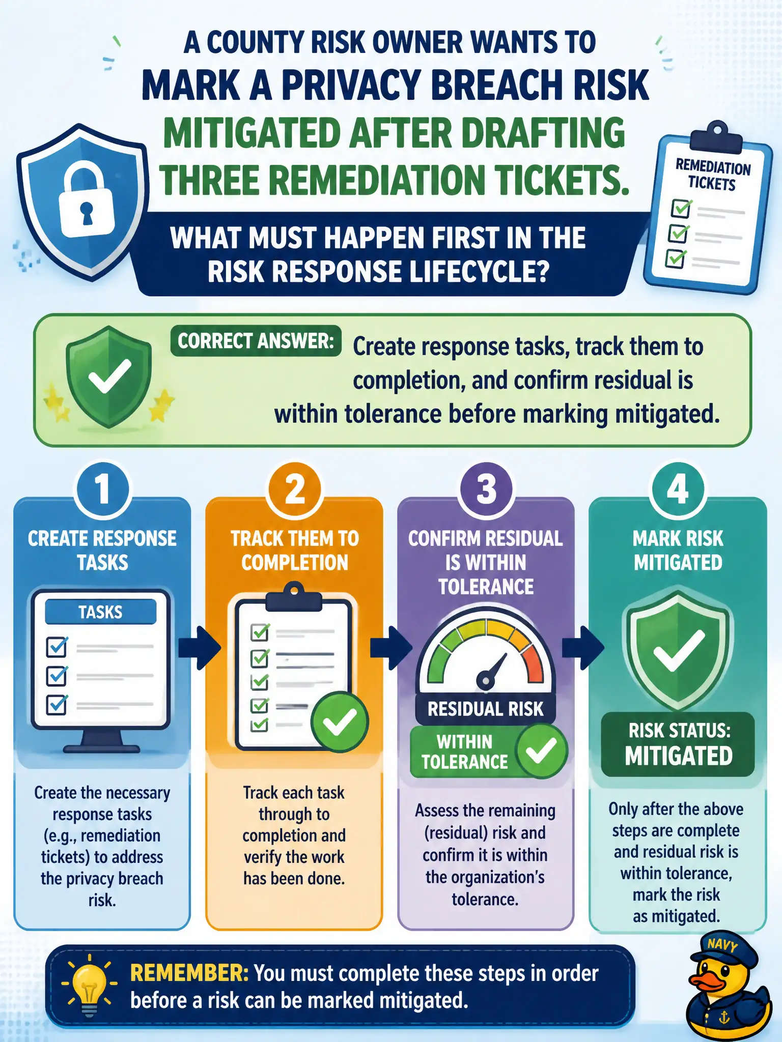 To Create an exciting colorful infographic that explains the concepts in the question: Question: A county risk owner wants to mark a privacy breach risk Mitigated after drafting three remediation tickets. What must happen first in the risk response lifecycle? Correct Answer: Create response tasks, track them to completion, and confirm residual is within tolerance before marking mitigated. Put EVERY visible label in double quotes. No people. No A/B/C/D letters. In one of the four corners put a little "Navy Duck".