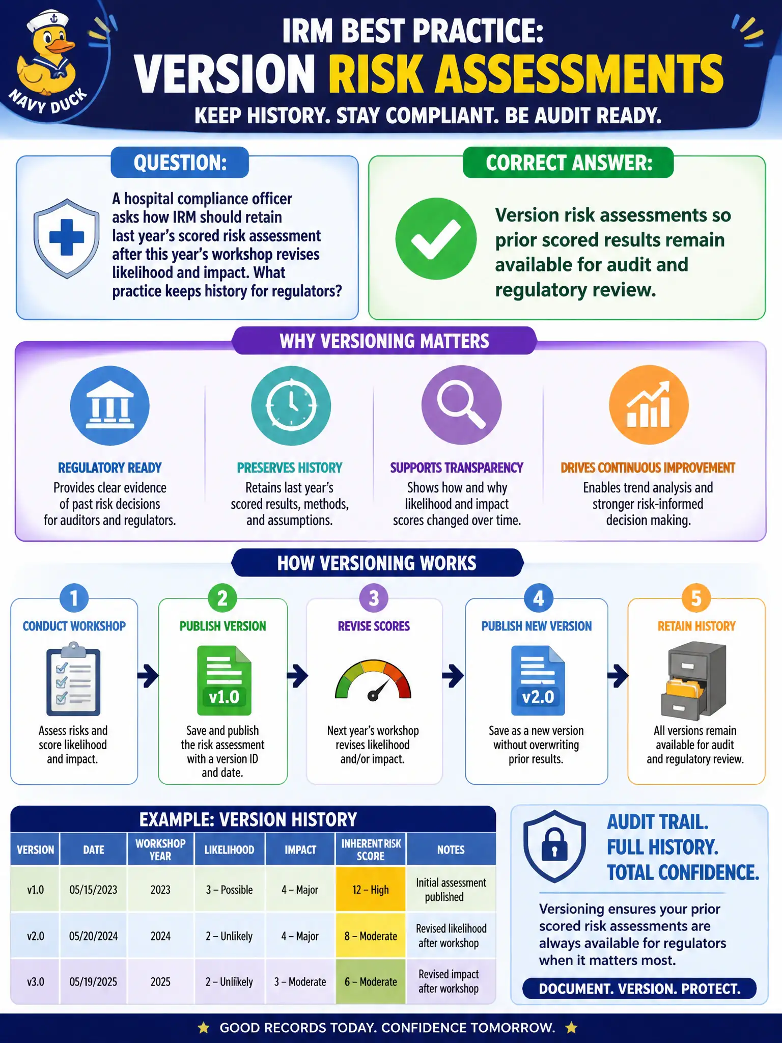 To Create an exciting colorful infographic that explains the concepts in the question: Question: A hospital compliance officer asks how IRM should retain last year’s scored risk assessment after this year’s workshop revises likelihood and impact. What practice keeps history for regulators? Correct Answer: Version risk assessments so prior scored results remain available for audit and regulatory review. Put EVERY visible label in double quotes. No people. No A/B/C/D letters. In one of the four corners put a little "Navy Duck".