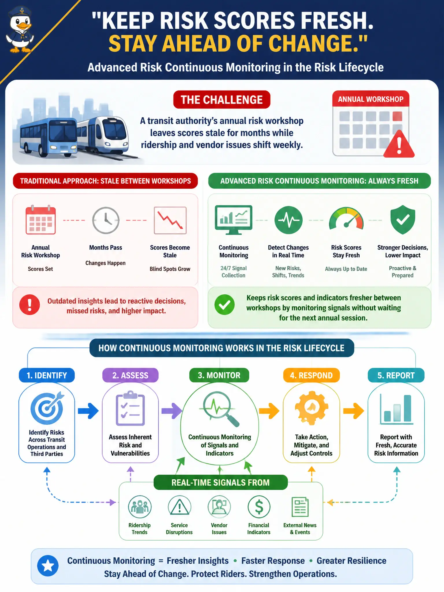 To Create an exciting colorful infographic that explains the concepts in the question: Question: A transit authority’s annual risk workshop leaves scores stale for months while ridership and vendor issues shift weekly. How does Advanced Risk continuous monitoring help in the lifecycle? Correct Answer: It keeps risk scores and indicators fresher between workshops by monitoring signals without waiting for the next annual session. Put EVERY visible label in double quotes. No people. No A/B/C/D letters. In one of the four corners put a little "Navy Duck".