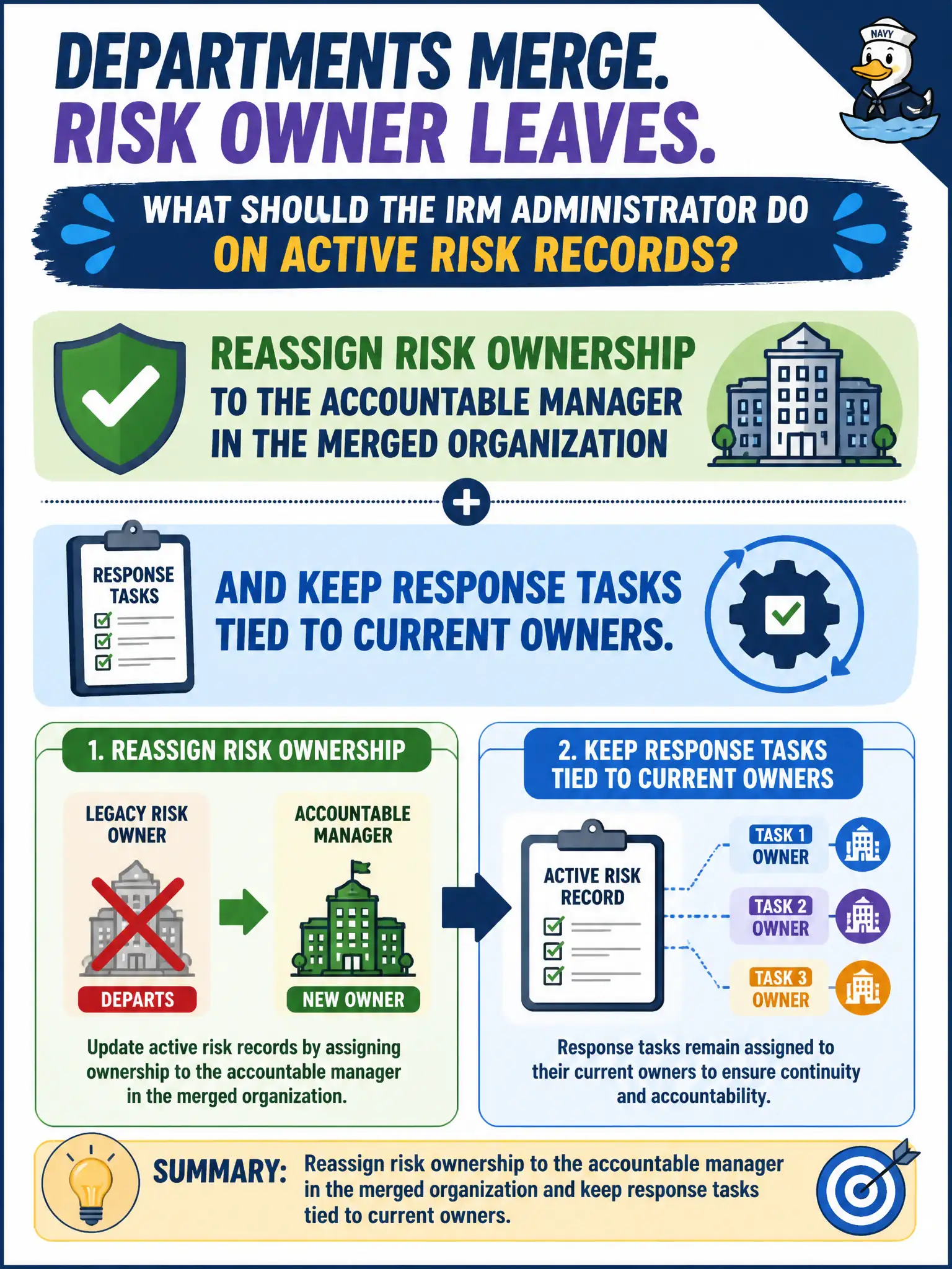 To Create an exciting colorful infographic that explains the concepts in the question: Question: Two county departments merge and the legacy risk owner for floodplain drainage leaves. What should the IRM administrator do on active risk records? Correct Answer: Reassign risk ownership to the accountable manager in the merged organization and keep response tasks tied to current owners. Put EVERY visible label in double quotes. No people. No A/B/C/D letters. In one of the four corners put a little "Navy Duck".