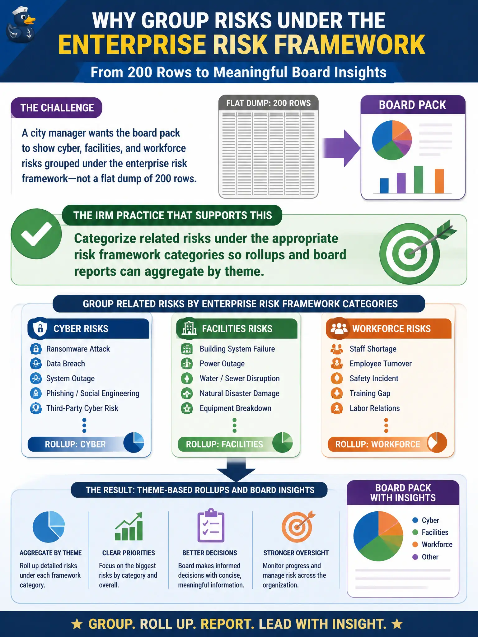 To Create an exciting colorful infographic that explains the concepts in the question: Question: A city manager wants the board pack to show cyber, facilities, and workforce risks grouped under the enterprise risk framework—not a flat dump of 200 rows. What IRM practice supports that? Correct Answer: Categorize related risks under the appropriate risk framework categories so rollups and board reports can aggregate by theme. Put EVERY visible label in double quotes. No people. No A/B/C/D letters. In one of the four corners put a little "Navy Duck".