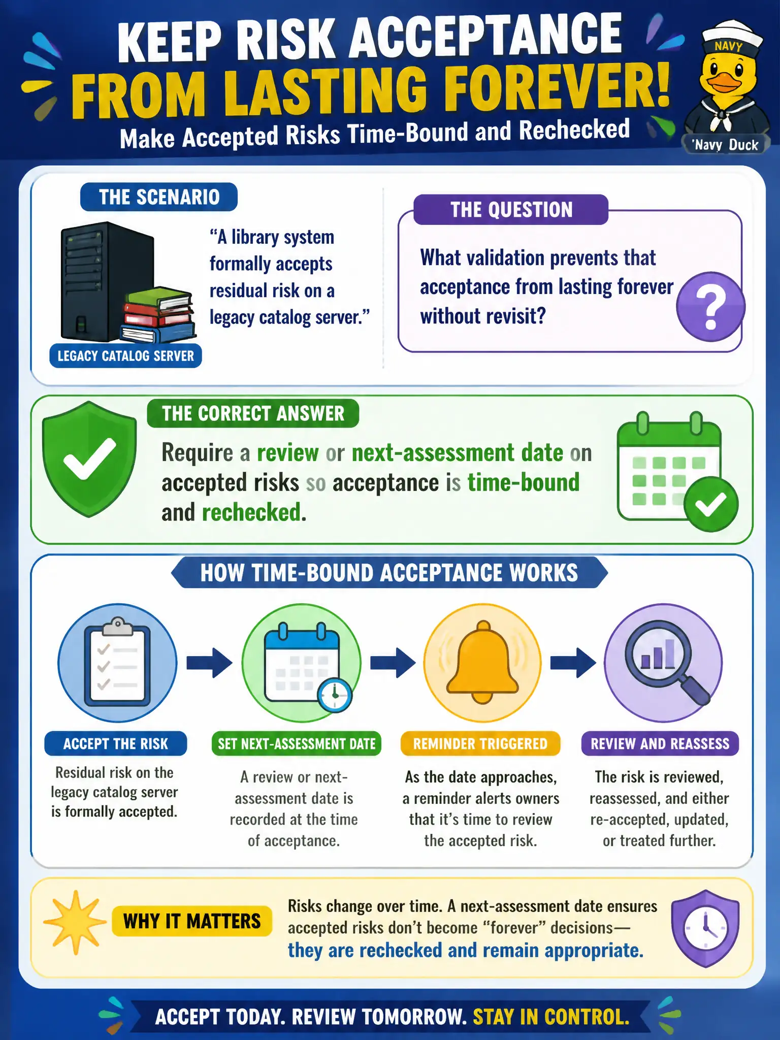 To Create an exciting colorful infographic that explains the concepts in the question: Question: A library system formally accepts residual risk on a legacy catalog server. What validation prevents that acceptance from lasting forever without revisit? Correct Answer: Require a review or next-assessment date on accepted risks so acceptance is time-bound and rechecked. Put EVERY visible label in double quotes. No people. No A/B/C/D letters. In one of the four corners put a little "Navy Duck".