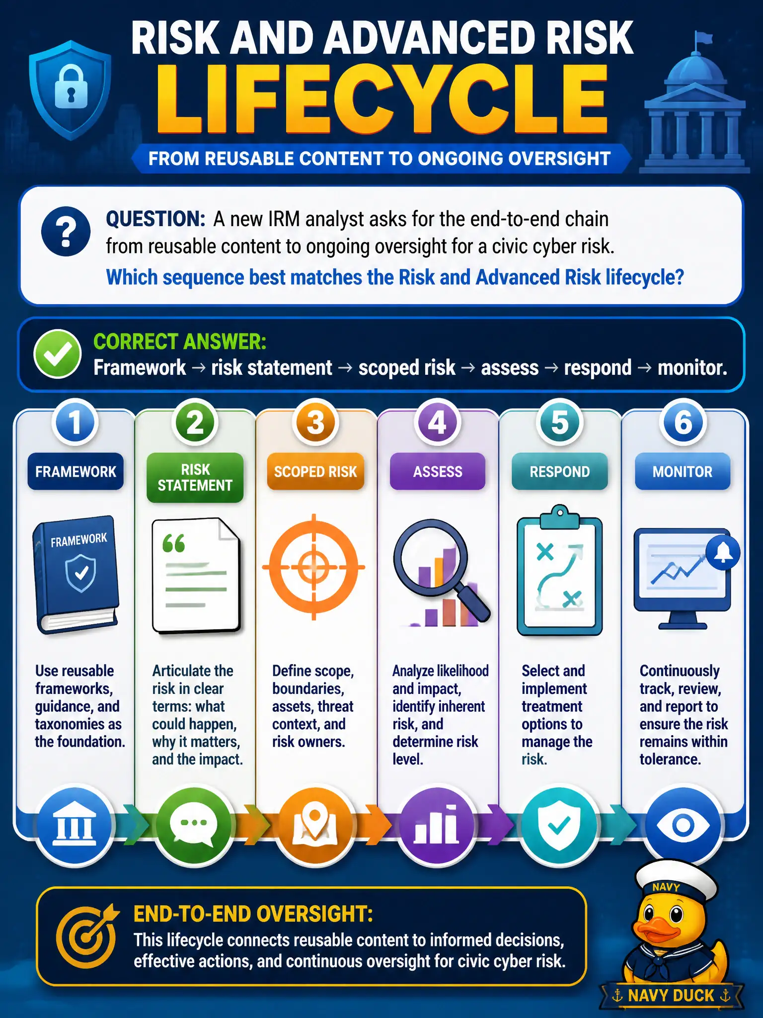 To Create an exciting colorful infographic that explains the concepts in the question: Question: A new IRM analyst asks for the end-to-end chain from reusable content to ongoing oversight for a civic cyber risk. Which sequence best matches the Risk and Advanced Risk lifecycle? Correct Answer: Framework → risk statement → scoped risk → assess → respond → monitor. Put EVERY visible label in double quotes. No people. No A/B/C/D letters. In one of the four corners put a little "Navy Duck".