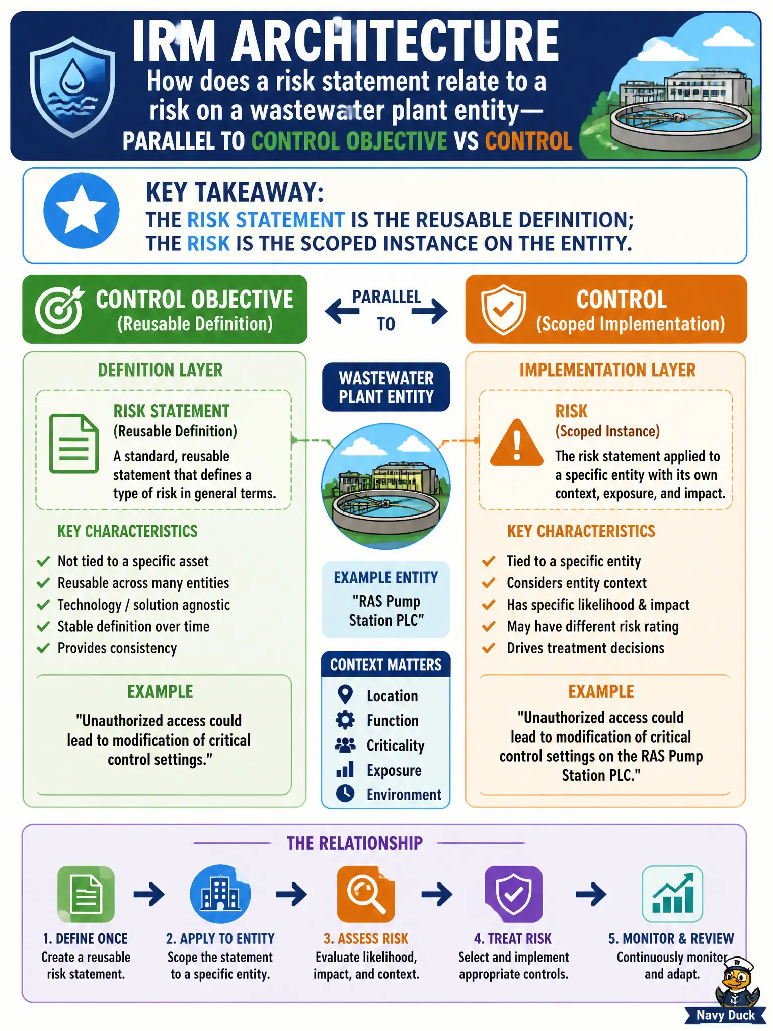 To Create an exciting colorful infographic that explains the concepts in the question: Question: In IRM architecture, how does a risk statement relate to a risk on a wastewater plant entity—parallel to control objective versus control? Correct Answer: The risk statement is the reusable definition; the risk is the scoped instance on the entity. Put EVERY visible label in double quotes. No people. No A/B/C/D letters. In one of the four corners put a little "Navy Duck".