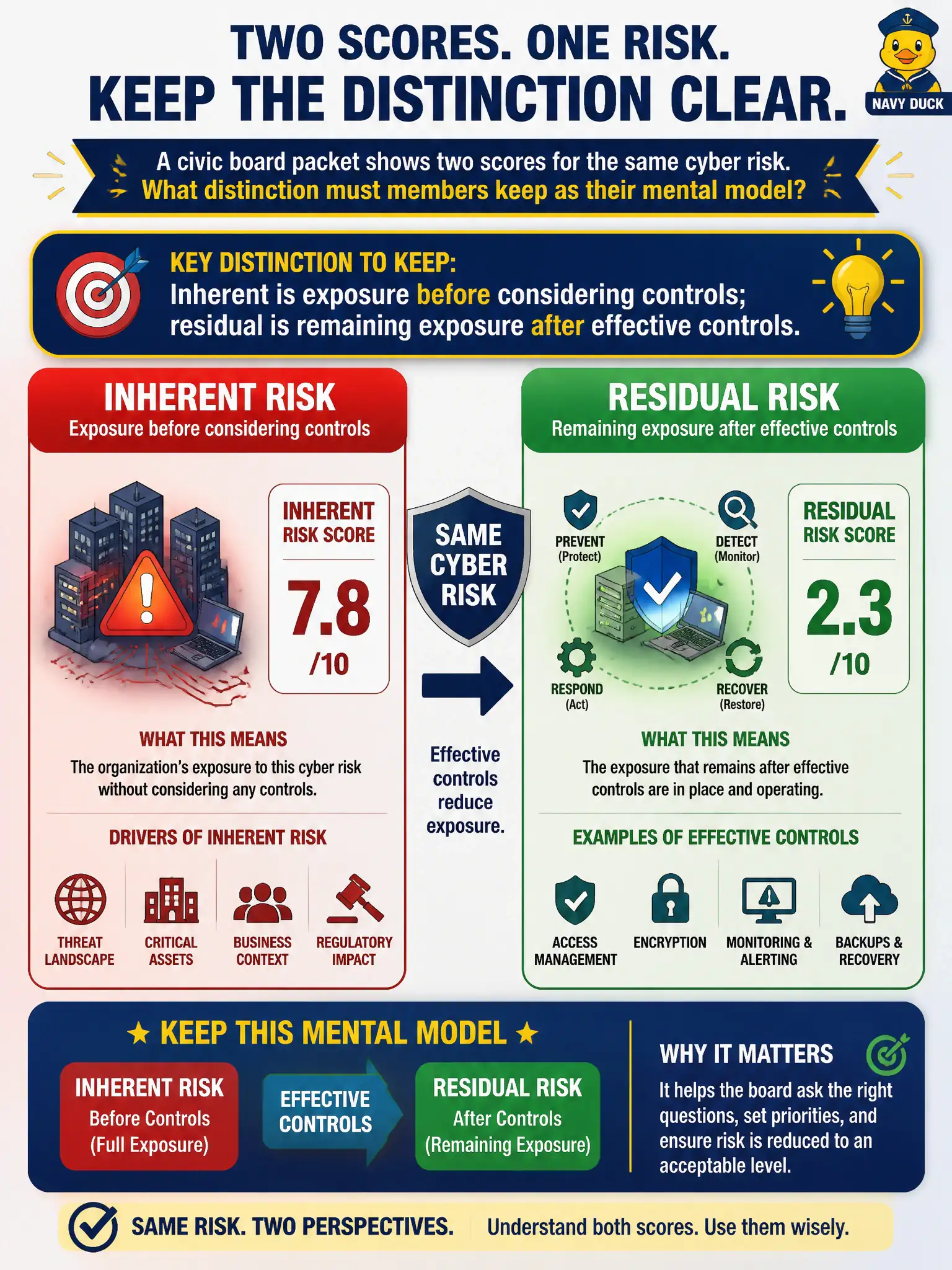 To Create an exciting colorful infographic that explains the concepts in the question: Question: A civic board packet shows two scores for the same cyber risk. What distinction must members keep as their mental model? Correct Answer: Inherent is exposure before considering controls; residual is remaining exposure after effective controls. Put EVERY visible label in double quotes. No people. No A/B/C/D letters. In one of the four corners put a little "Navy Duck".