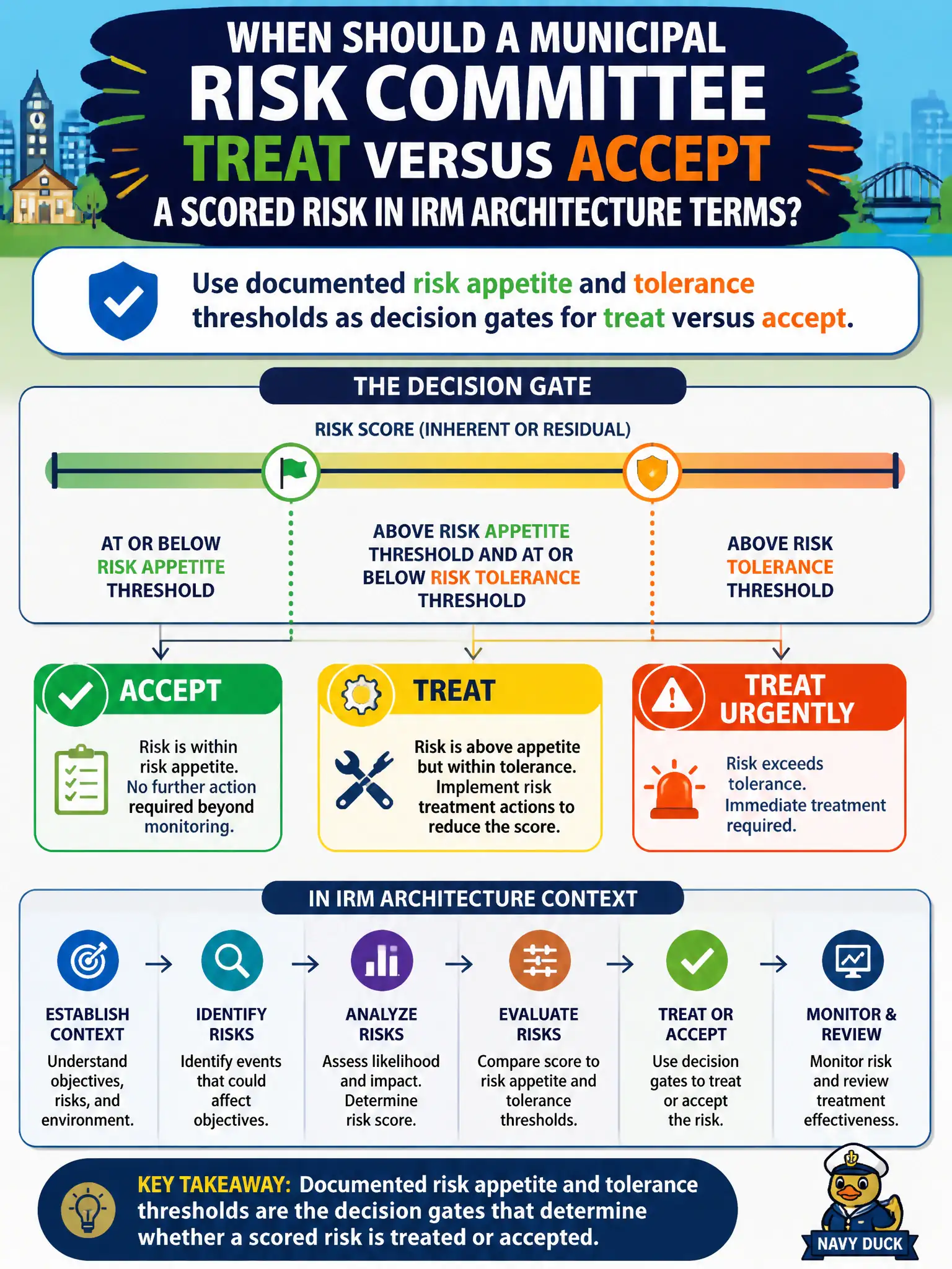 To Create an exciting colorful infographic that explains the concepts in the question: Question: When should a municipal risk committee treat versus accept a scored risk in IRM architecture terms? Correct Answer: Use documented risk appetite and tolerance thresholds as decision gates for treat versus accept. Put EVERY visible label in double quotes. No people. No A/B/C/D letters. In one of the four corners put a little "Navy Duck".