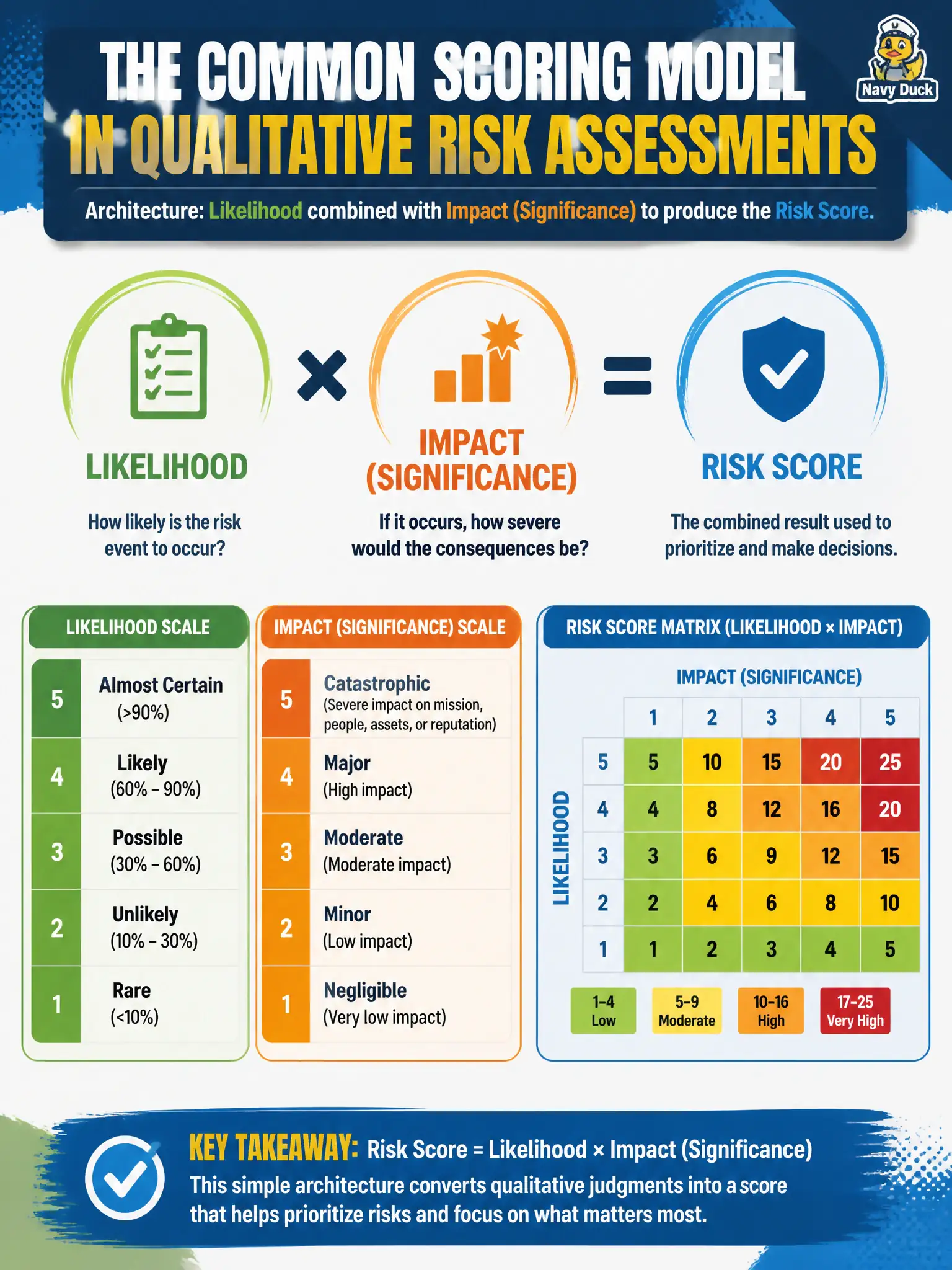 To Create an exciting colorful infographic that explains the concepts in the question: Question: A utility IRM lead explains the common scoring model used on qualitative risk assessments. What architecture is typically applied? Correct Answer: Likelihood combined with impact (significance) to produce the risk score. Put EVERY visible label in double quotes. No people. No A/B/C/D letters. In one of the four corners put a little "Navy Duck".