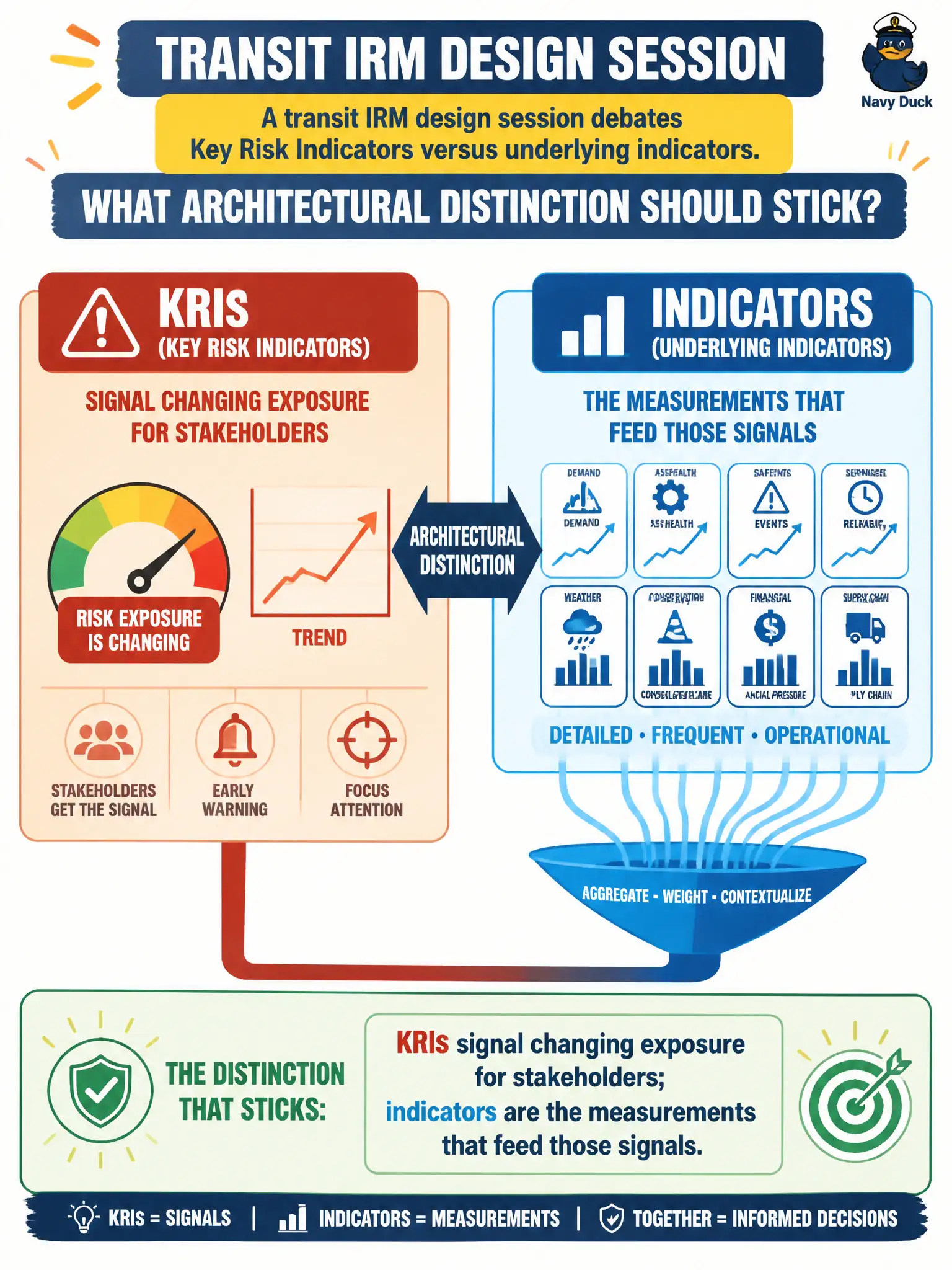 To Create an exciting colorful infographic that explains the concepts in the question: Question: A transit IRM design session debates Key Risk Indicators versus underlying indicators. What architectural distinction should stick? Correct Answer: KRIs signal changing exposure for stakeholders; indicators are the measurements that feed those signals. Put EVERY visible label in double quotes. No people. No A/B/C/D letters. In one of the four corners put a little "Navy Duck".
