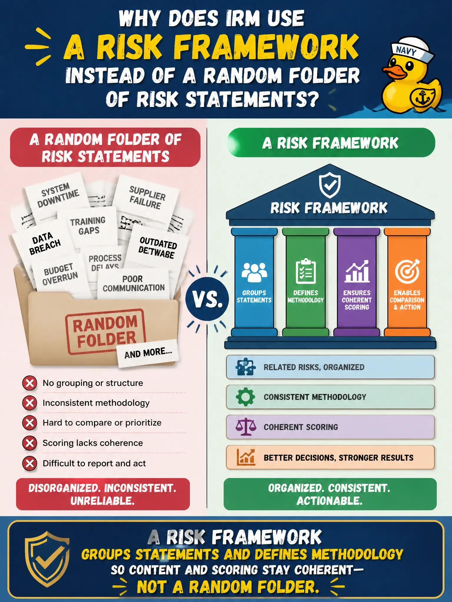 To Create an exciting colorful infographic that explains the concepts in the question: Question: Why does IRM use a risk framework instead of a random folder of risk statements? Correct Answer: A risk framework groups statements and defines methodology so content and scoring stay coherent—not a random folder. Put EVERY visible label in double quotes. No people. No A/B/C/D letters. In one of the four corners put a little "Navy Duck".