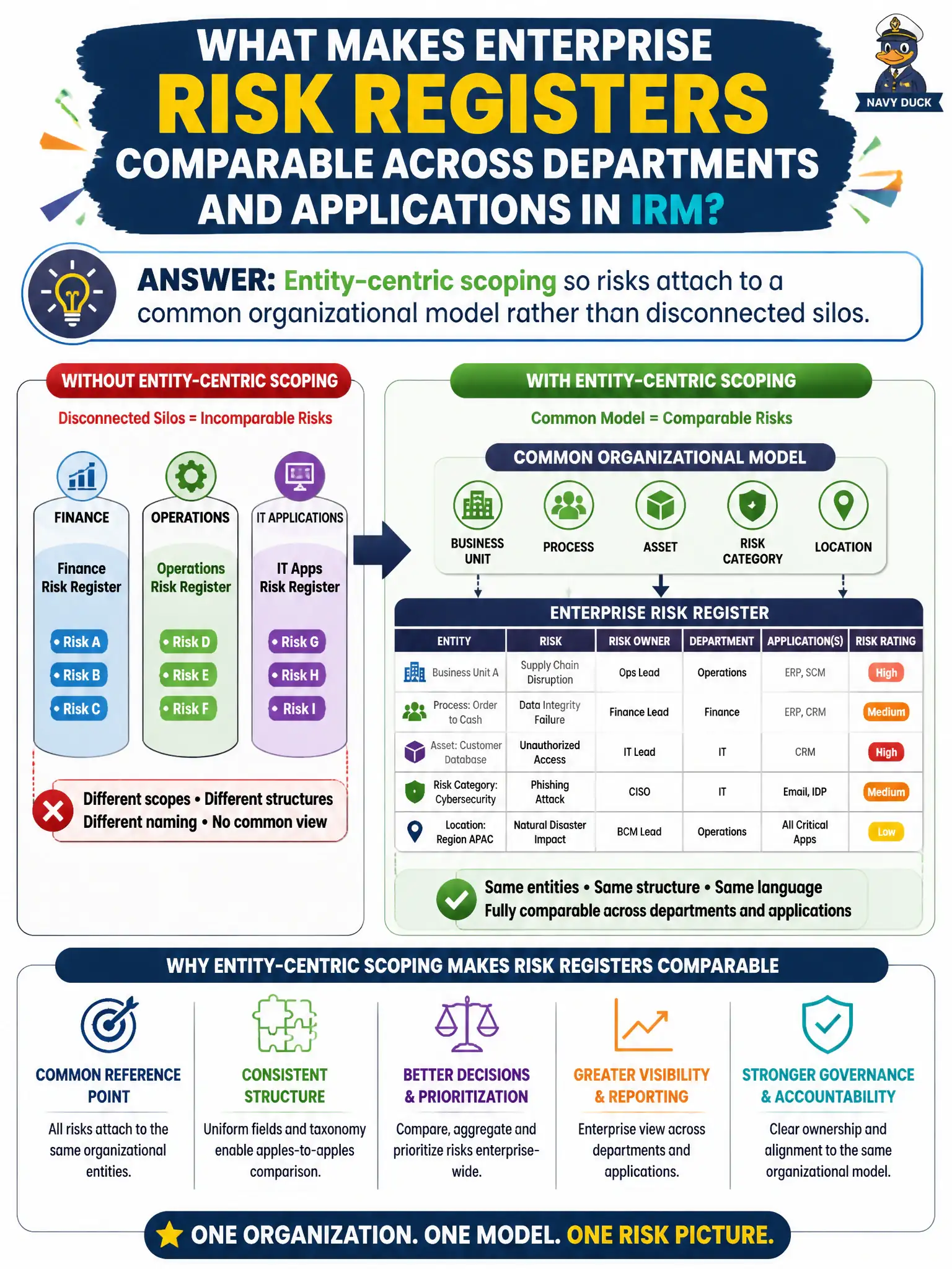 To Create an exciting colorful infographic that explains the concepts in the question: Question: What makes enterprise risk registers comparable across departments and applications in IRM? Correct Answer: Entity-centric scoping so risks attach to a common organizational model rather than disconnected silos. Put EVERY visible label in double quotes. No people. No A/B/C/D letters. In one of the four corners put a little "Navy Duck".