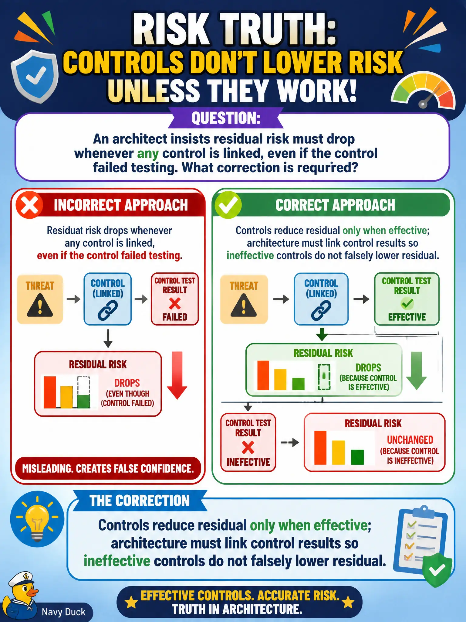 To Create an exciting colorful infographic that explains the concepts in the question: Question: An architect insists residual risk must drop whenever any control is linked, even if the control failed testing. What correction is required? Correct Answer: Controls reduce residual only when effective; architecture must link control results so ineffective controls do not falsely lower residual. Put EVERY visible label in double quotes. No people. No A/B/C/D letters. In one of the four corners put a little "Navy Duck".