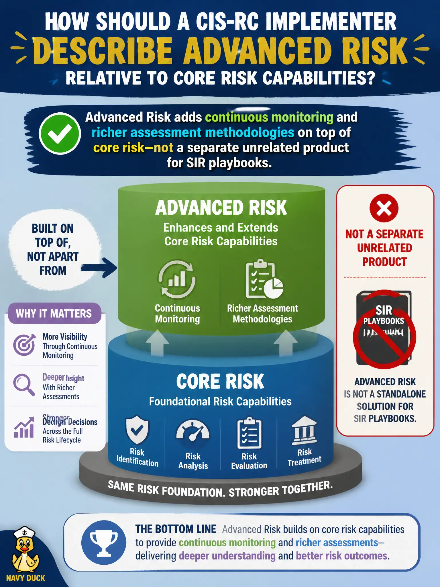 To Create an exciting colorful infographic that explains the concepts in the question: Question: How should a CIS-RC implementer describe Advanced Risk relative to core risk capabilities? Correct Answer: Advanced Risk adds continuous monitoring and richer assessment methodologies on top of core risk—not a separate unrelated product for SIR playbooks. Put EVERY visible label in double quotes. No people. No A/B/C/D letters. In one of the four corners put a little "Navy Duck".