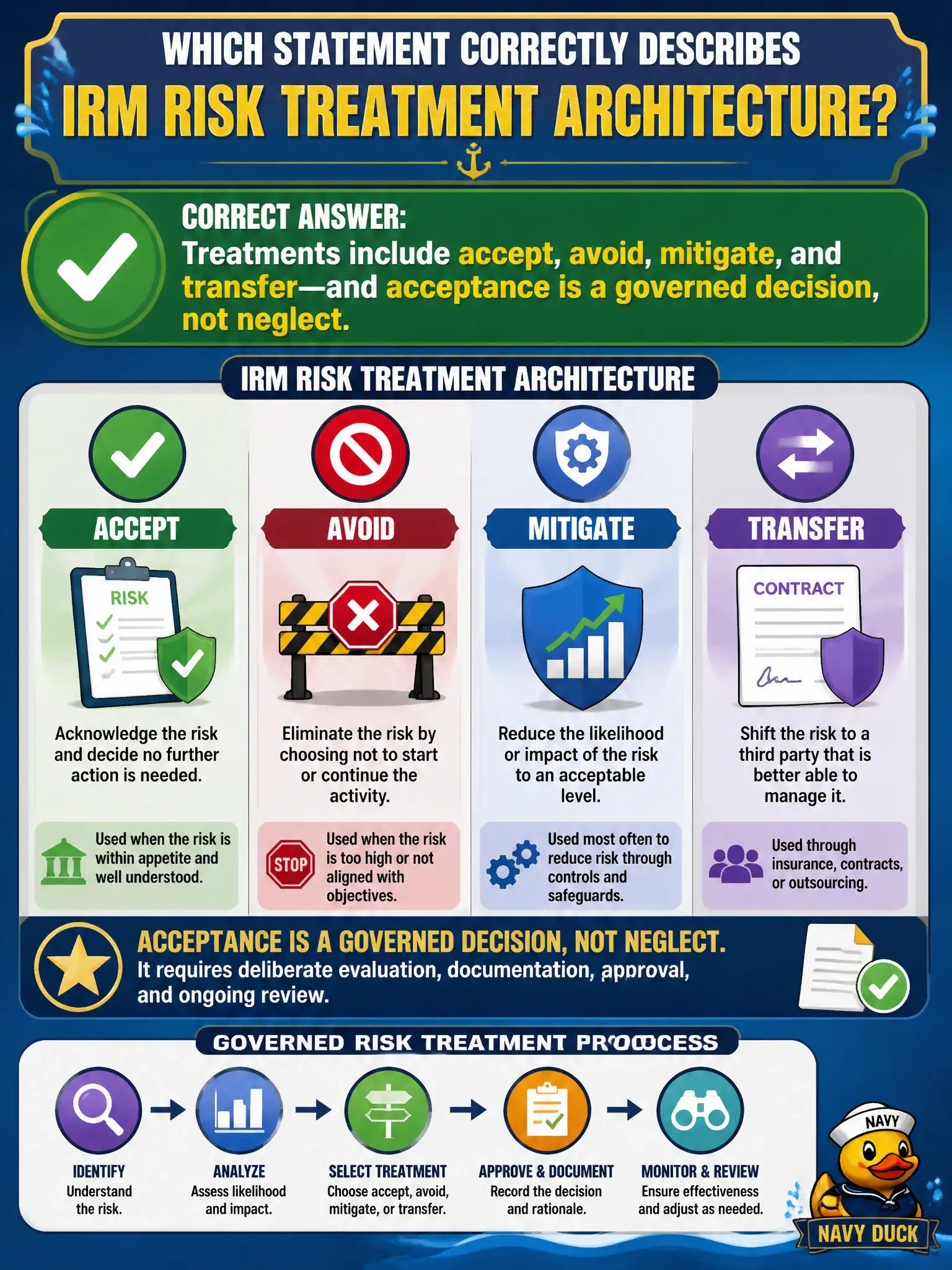 To Create an exciting colorful infographic that explains the concepts in the question: Question: Which statement correctly describes IRM risk treatment architecture? Correct Answer: Treatments include accept, avoid, mitigate, and transfer—and acceptance is a governed decision, not neglect. Put EVERY visible label in double quotes. No people. No A/B/C/D letters. In one of the four corners put a little "Navy Duck".