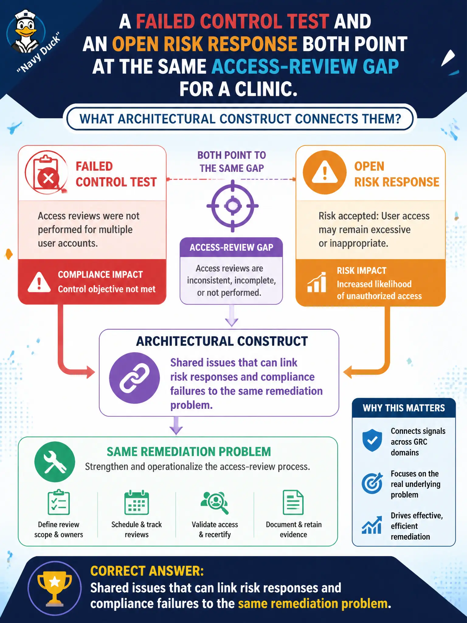 To Create an exciting colorful infographic that explains the concepts in the question: Question: A failed control test and an open risk response both point at the same access-review gap for a clinic. What architectural construct connects them? Correct Answer: Shared issues that can link risk responses and compliance failures to the same remediation problem. Put EVERY visible label in double quotes. No people. No A/B/C/D letters. In one of the four corners put a little "Navy Duck".