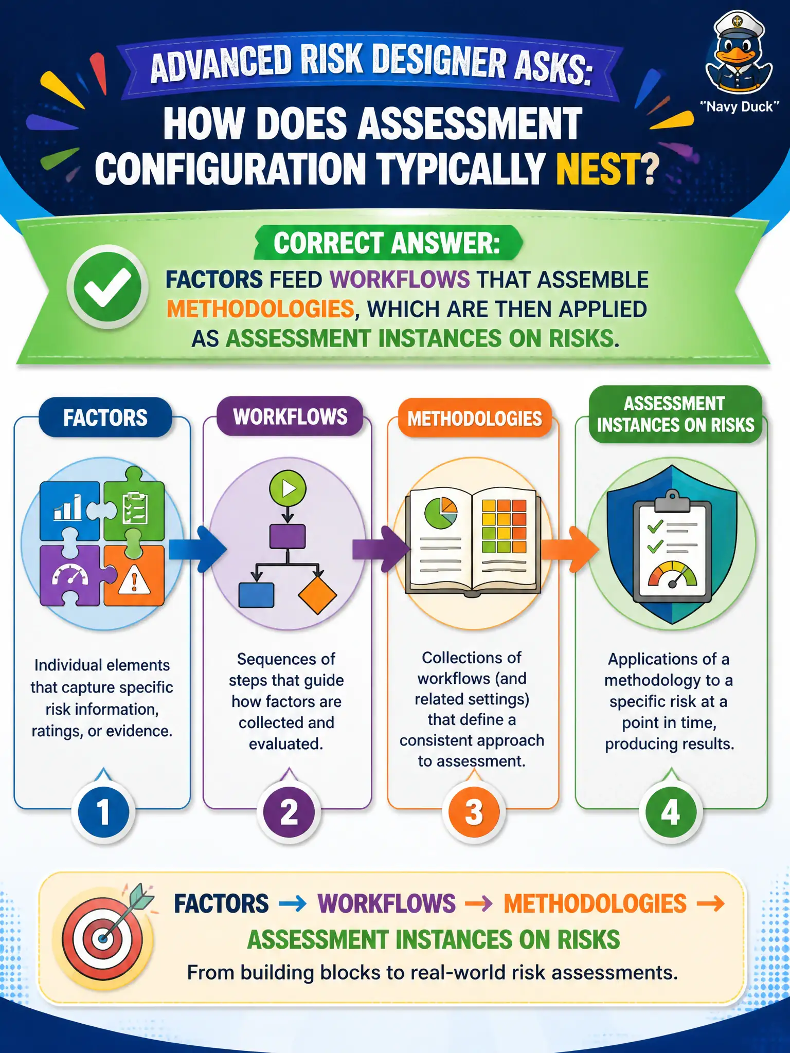 To Create an exciting colorful infographic that explains the concepts in the question: Question: An Advanced Risk designer asks how assessment configuration typically nests. Which awareness is correct? Correct Answer: Factors feed workflows that assemble methodologies, which are then applied as assessment instances on risks. Put EVERY visible label in double quotes. No people. No A/B/C/D letters. In one of the four corners put a little "Navy Duck".