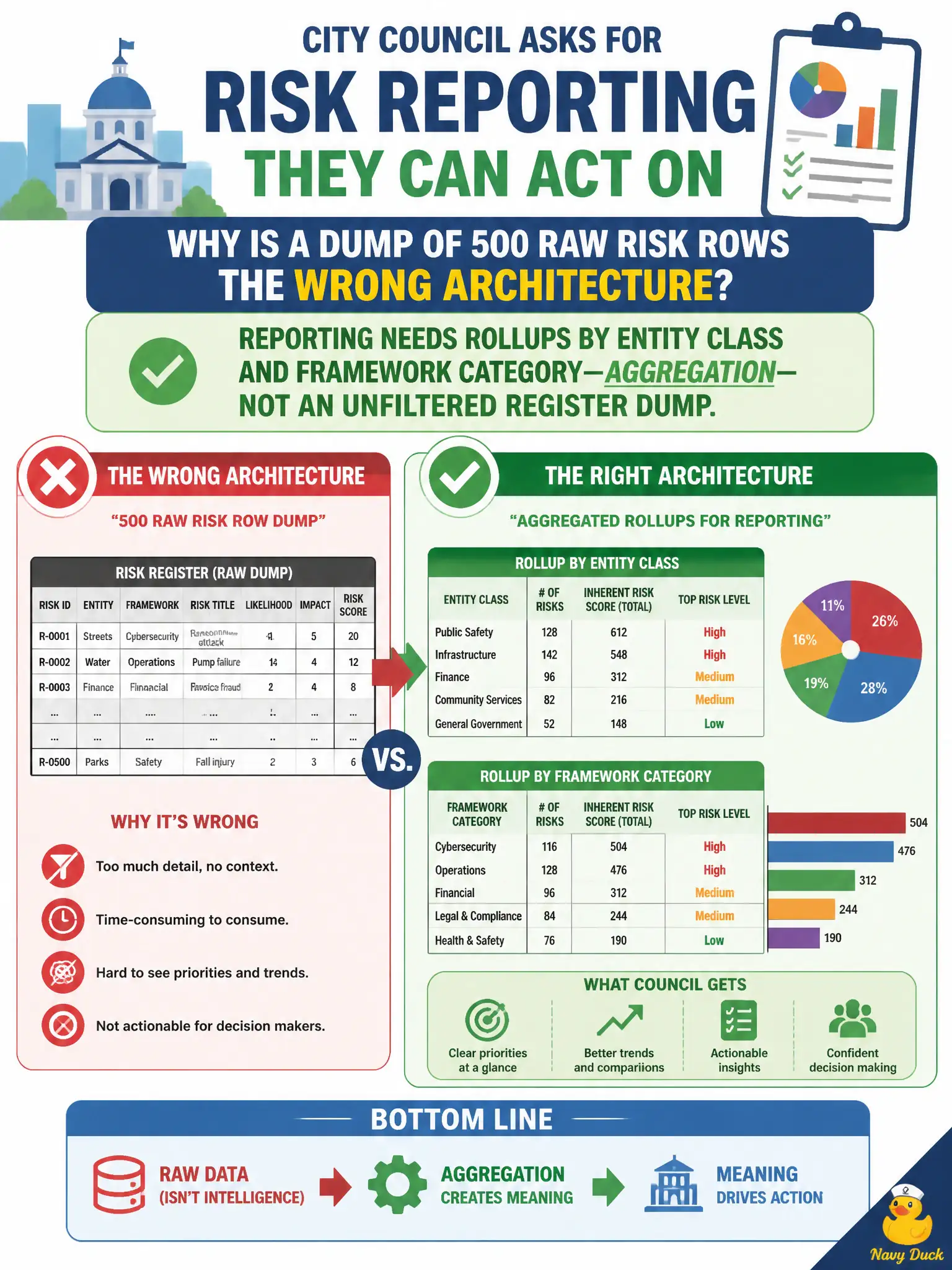 To Create an exciting colorful infographic that explains the concepts in the question: Question: City council asks for risk reporting they can act on. Why is a dump of 500 raw risk rows the wrong architecture? Correct Answer: Reporting needs rollups by entity class and framework category—aggregation—not an unfiltered register dump. Put EVERY visible label in double quotes. No people. No A/B/C/D letters. In one of the four corners put a little "Navy Duck".