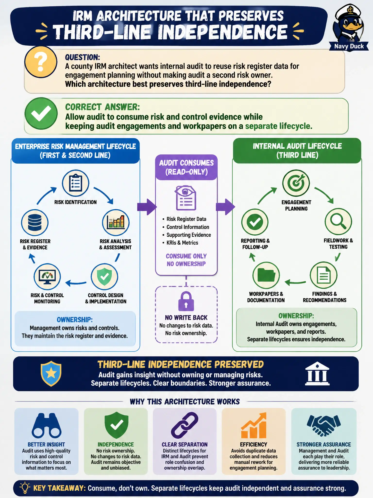 To Create an exciting colorful infographic that explains the concepts in the question: Question: A county IRM architect wants internal audit to reuse risk register data for engagement planning without making audit a second risk owner. Which architecture best preserves third-line independence? Correct Answer: Allow audit to consume risk and control evidence while keeping audit engagements and workpapers on a separate lifecycle. Put EVERY visible label in double quotes. No people. No A/B/C/D letters. In one of the four corners put a little "Navy Duck".