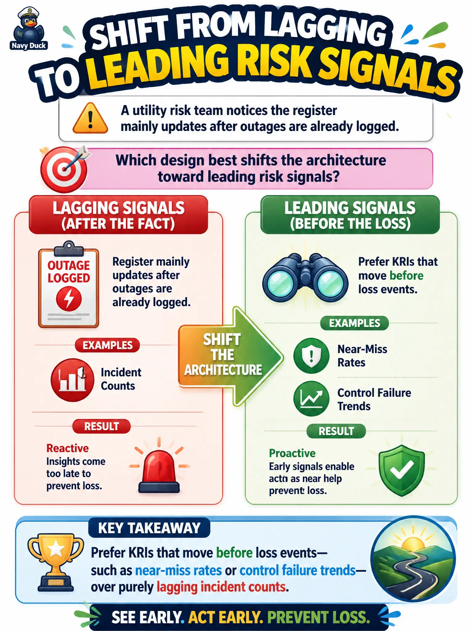 To Create an exciting colorful infographic that explains the concepts in the question: Question: A utility risk team notices the register mainly updates after outages are already logged. Which design best shifts the architecture toward leading risk signals? Correct Answer: Prefer KRIs that move before loss events—such as near-miss rates or control failure trends—over purely lagging incident counts. Put EVERY visible label in double quotes. No people. No A/B/C/D letters. In one of the four corners put a little "Navy Duck".