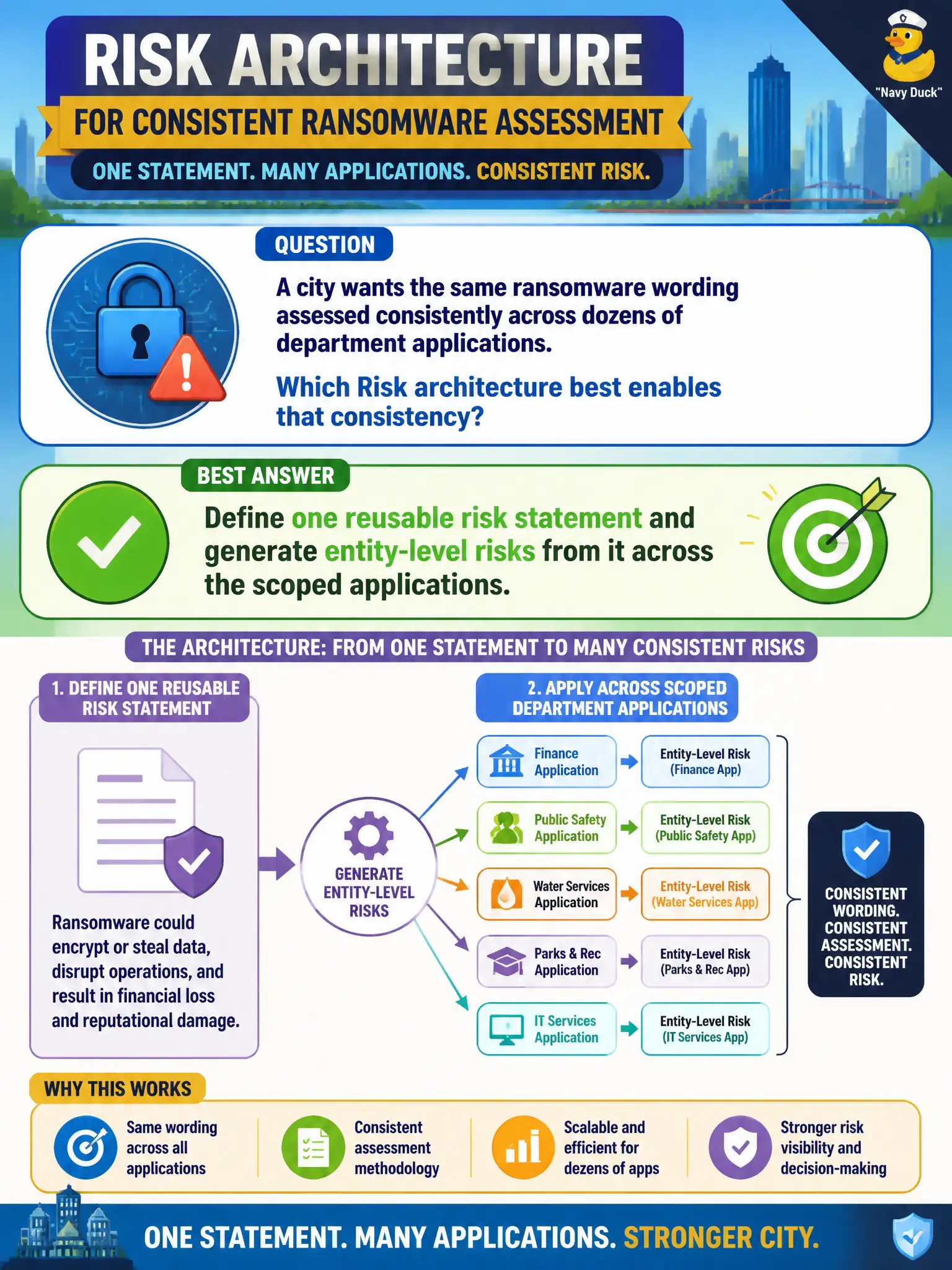 To Create an exciting colorful infographic that explains the concepts in the question: Question: A city wants the same ransomware wording assessed consistently across dozens of department applications. Which Risk architecture best enables that consistency? Correct Answer: Define one reusable risk statement and generate entity-level risks from it across the scoped applications. Put EVERY visible label in double quotes. No people. No A/B/C/D letters. In one of the four corners put a little "Navy Duck".