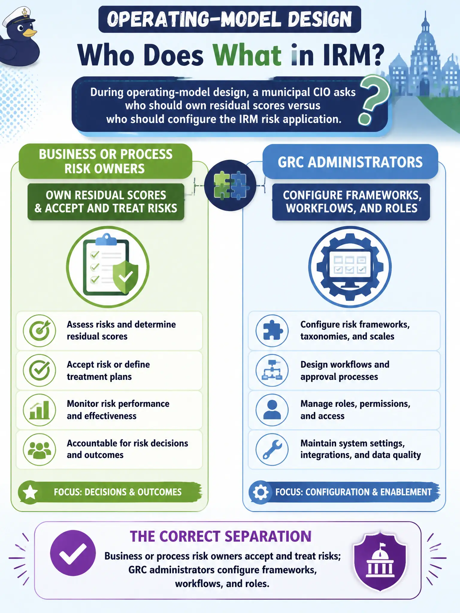 To Create an exciting colorful infographic that explains the concepts in the question: Question: During operating-model design, a municipal CIO asks who should own residual scores versus who should configure the IRM risk application. Which separation is correct? Correct Answer: Business or process risk owners accept and treat risks; GRC administrators configure frameworks, workflows, and roles. Put EVERY visible label in double quotes. No people. No A/B/C/D letters. In one of the four corners put a little "Navy Duck".