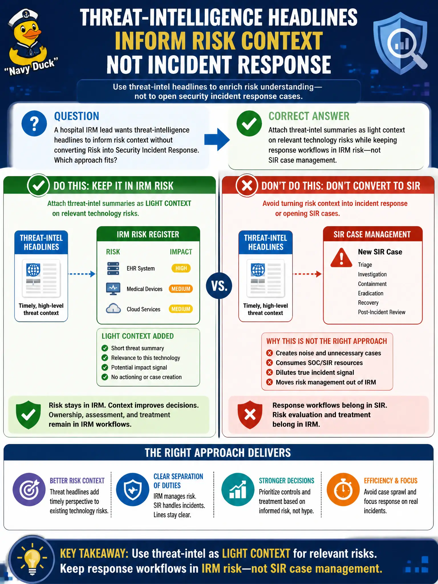 To Create an exciting colorful infographic that explains the concepts in the question: Question: A hospital IRM lead wants threat-intelligence headlines to inform risk context without converting Risk into Security Incident Response. Which approach fits? Correct Answer: Attach threat-intel summaries as light context on relevant technology risks while keeping response workflows in IRM risk—not SIR case management. Put EVERY visible label in double quotes. No people. No A/B/C/D letters. In one of the four corners put a little "Navy Duck".