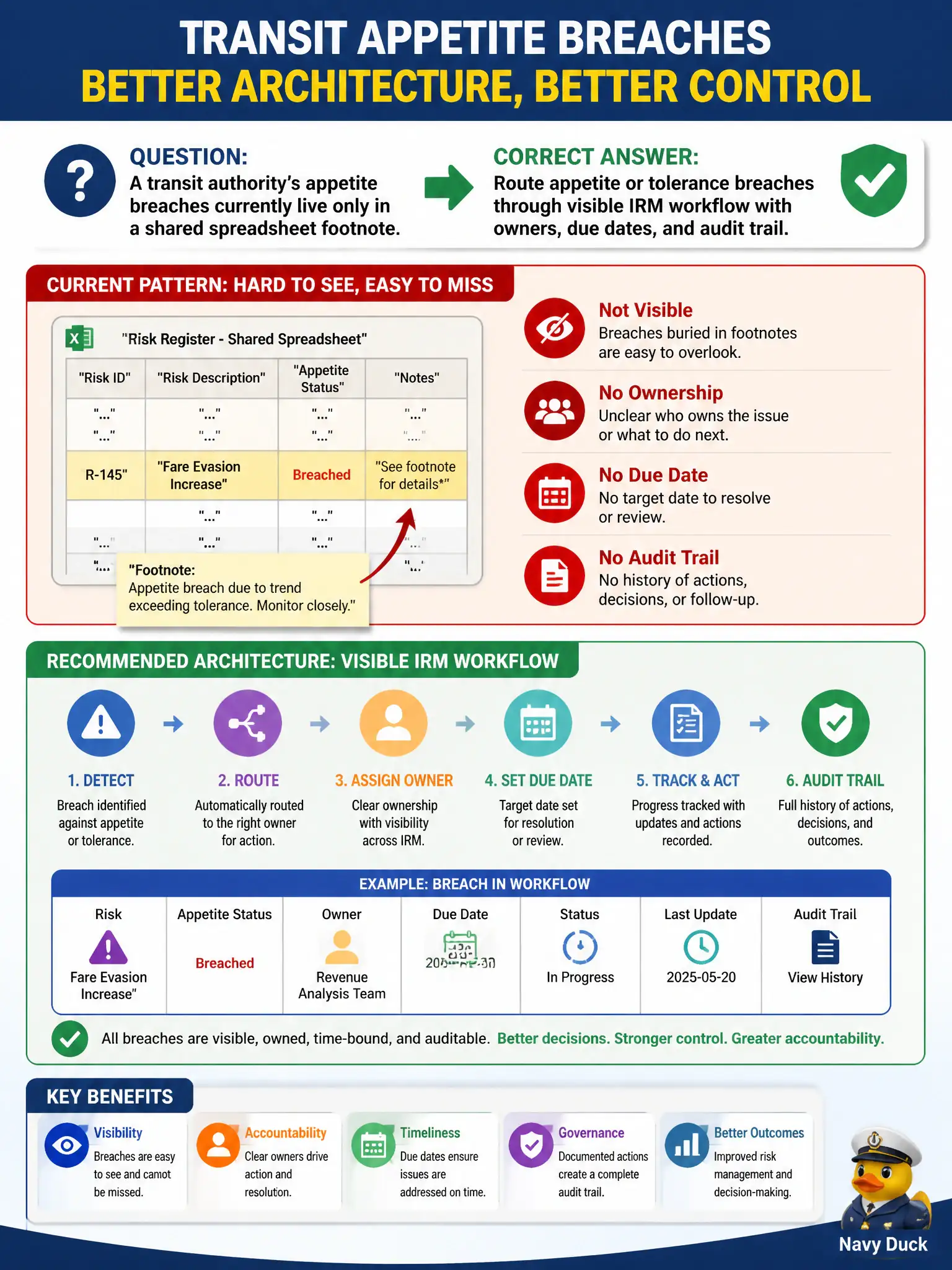 To Create an exciting colorful infographic that explains the concepts in the question: Question: A transit authority’s appetite breaches currently live only in a shared spreadsheet footnote. Which architecture should replace that pattern? Correct Answer: Route appetite or tolerance breaches through visible IRM workflow with owners, due dates, and audit trail. Put EVERY visible label in double quotes. No people. No A/B/C/D letters. In one of the four corners put a little "Navy Duck".