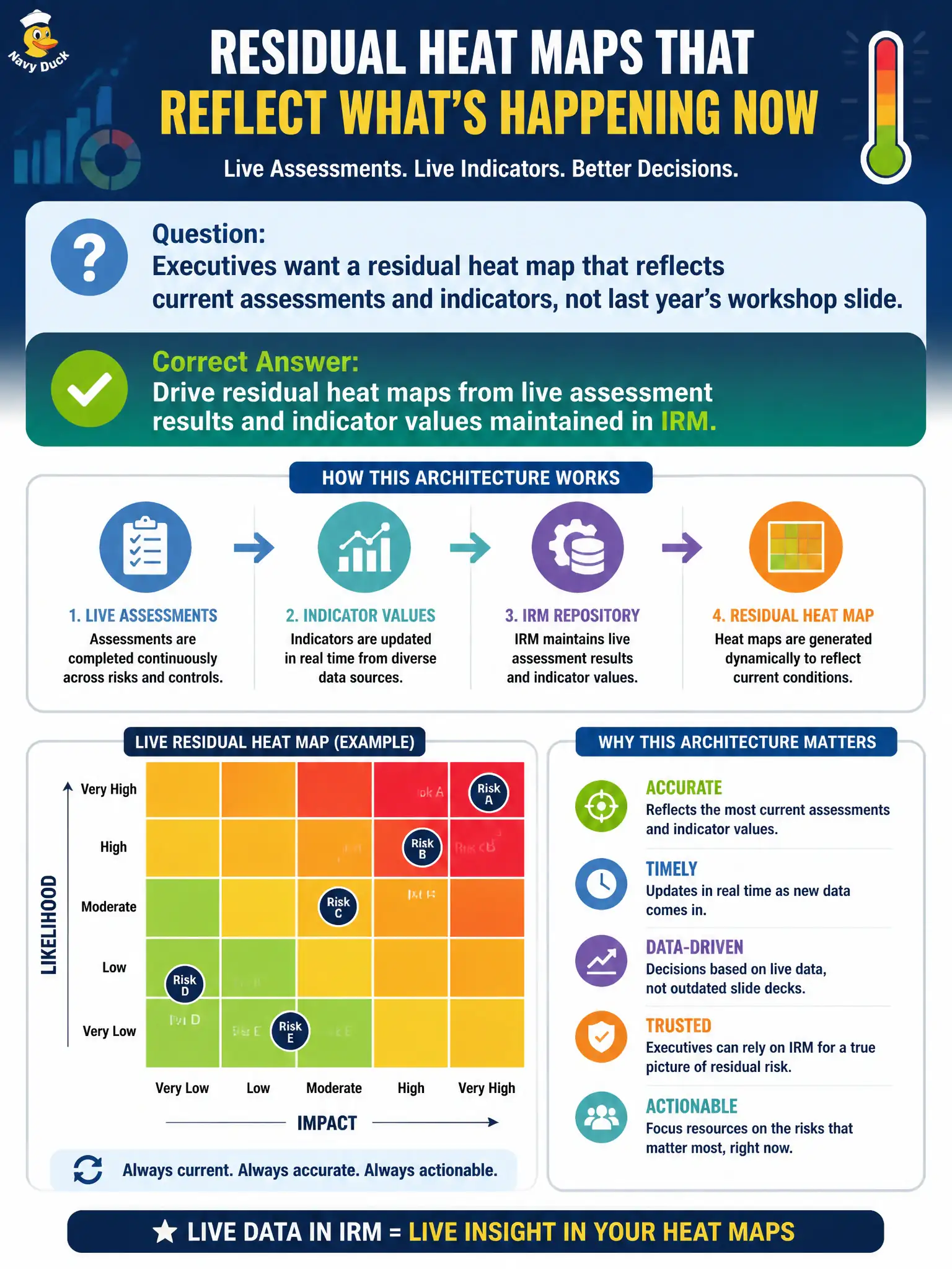 To Create an exciting colorful infographic that explains the concepts in the question: Question: Executives want a residual heat map that reflects current assessments and indicators, not last year’s workshop slide. Which architecture supports that? Correct Answer: Drive residual heat maps from live assessment results and indicator values maintained in IRM. Put EVERY visible label in double quotes. No people. No A/B/C/D letters. In one of the four corners put a little "Navy Duck".