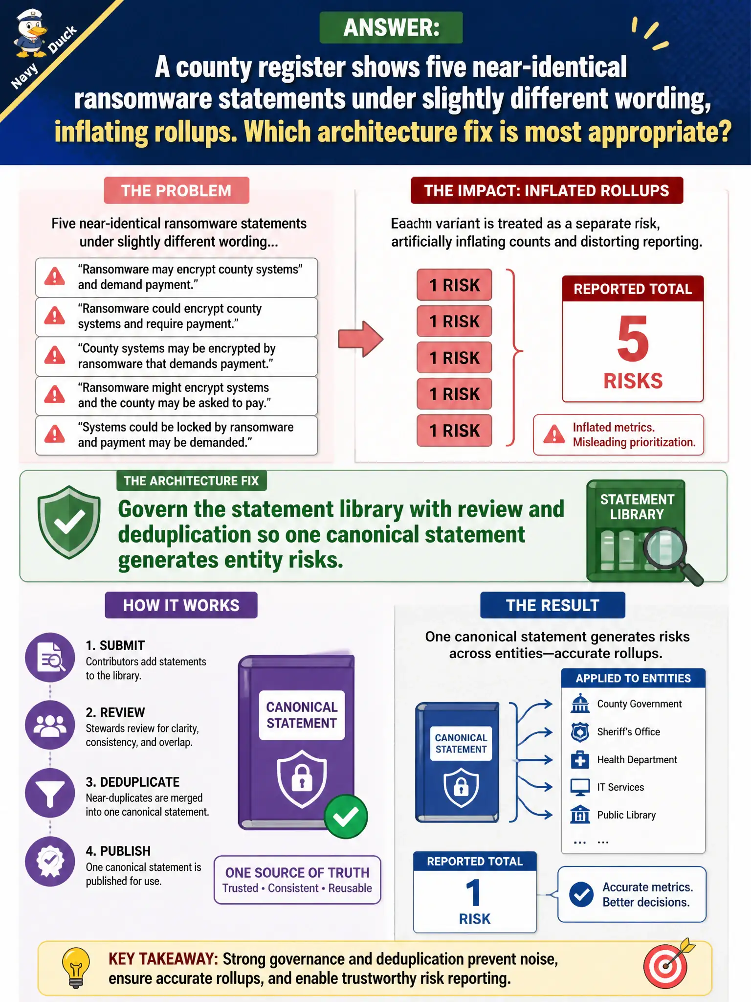 To Create an exciting colorful infographic that explains the concepts in the question: Question: A county register shows five near-identical ransomware statements under slightly different wording, inflating rollups. Which architecture fix is most appropriate? Correct Answer: Govern the statement library with review and deduplication so one canonical statement generates entity risks. Put EVERY visible label in double quotes. No people. No A/B/C/D letters. In one of the four corners put a little "Navy Duck".