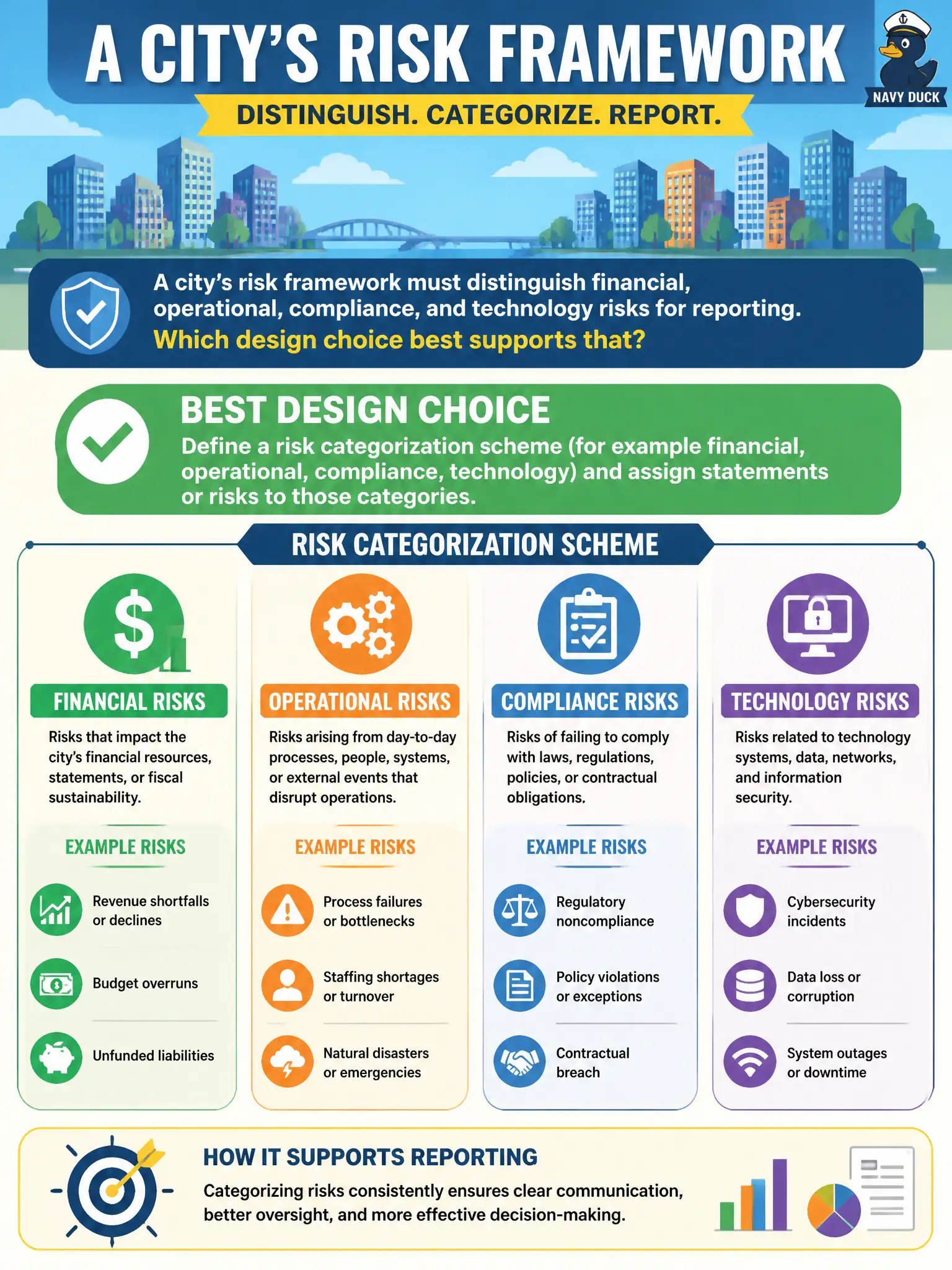 To Create an exciting colorful infographic that explains the concepts in the question: Question: A city’s risk framework must distinguish financial, operational, compliance, and technology risks for reporting. Which design choice best supports that? Correct Answer: Define a risk categorization scheme (for example financial, operational, compliance, technology) and assign statements or risks to those categories. Put EVERY visible label in double quotes. No people. No A/B/C/D letters. In one of the four corners put a little "Navy Duck".