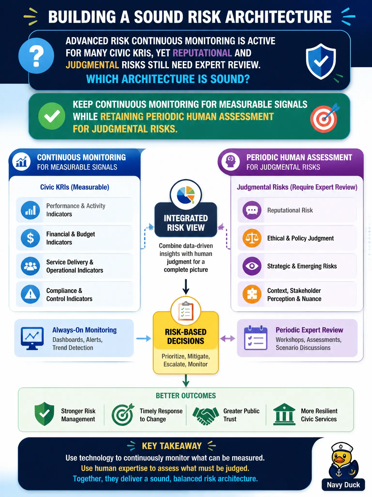 To Create an exciting colorful infographic that explains the concepts in the question: Question: Advanced Risk continuous monitoring is active for many civic KRIs, yet reputational and judgmental risks still need expert review. Which architecture is sound? Correct Answer: Keep continuous monitoring for measurable signals while retaining periodic human assessment for judgmental risks. Put EVERY visible label in double quotes. No people. No A/B/C/D letters. In one of the four corners put a little "Navy Duck".