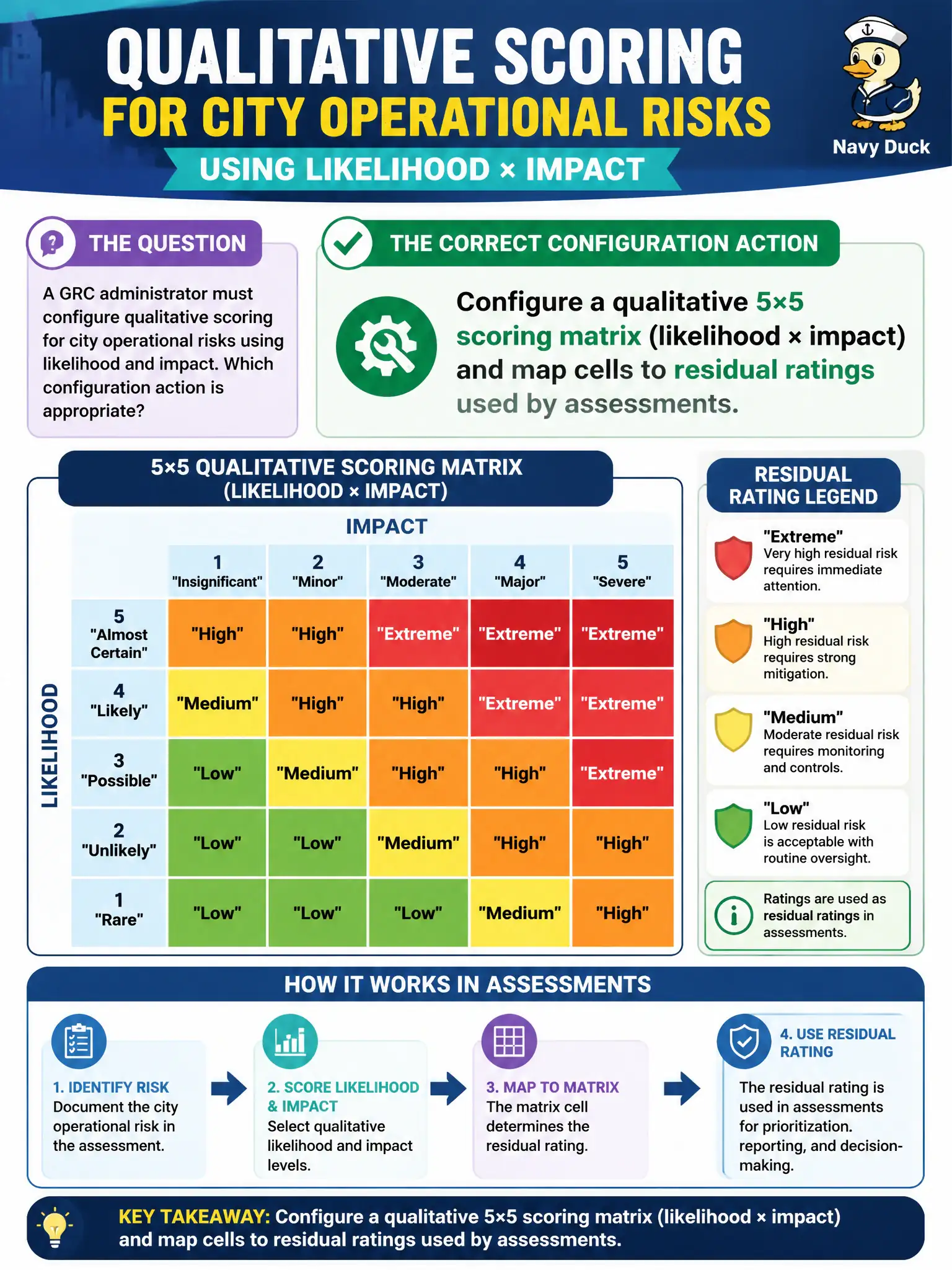 To Create an exciting colorful infographic that explains the concepts in the question: Question: A GRC administrator must configure qualitative scoring for city operational risks using likelihood and impact. Which configuration action is appropriate? Correct Answer: Configure a qualitative 5×5 scoring matrix (likelihood × impact) and map cells to residual ratings used by assessments. Put EVERY visible label in double quotes. No people. No A/B/C/D letters. In one of the four corners put a little "Navy Duck".