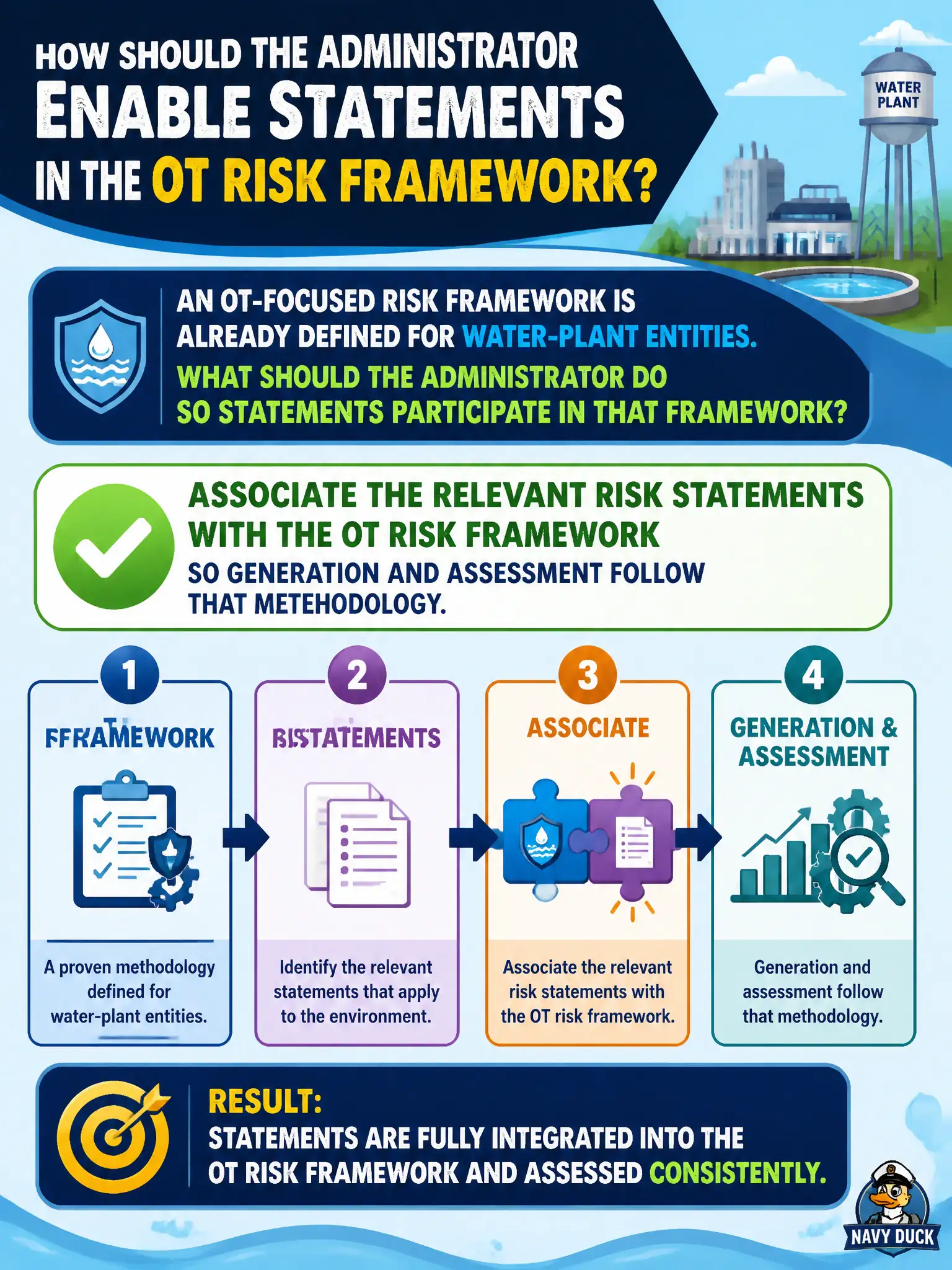 To Create an exciting colorful infographic that explains the concepts in the question: Question: An OT-focused risk framework is already defined for water-plant entities. What should the administrator do so statements participate in that framework? Correct Answer: Associate the relevant risk statements with the OT risk framework so generation and assessment follow that methodology. Put EVERY visible label in double quotes. No people. No A/B/C/D letters. In one of the four corners put a little "Navy Duck".