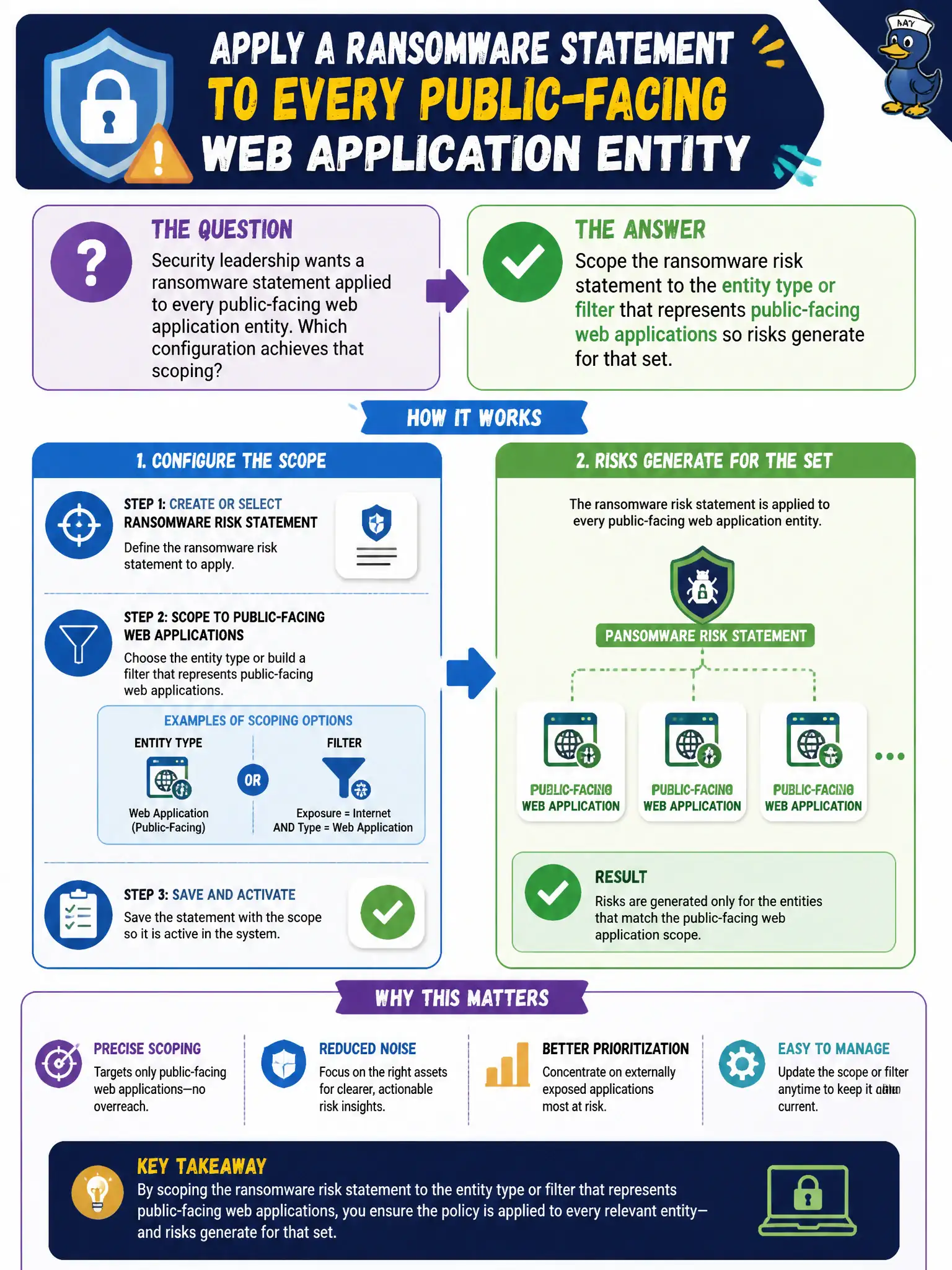 To Create an exciting colorful infographic that explains the concepts in the question: Question: Security leadership wants a ransomware statement applied to every public-facing web application entity. Which configuration achieves that scoping? Correct Answer: Scope the ransomware risk statement to the entity type or filter that represents public-facing web applications so risks generate for that set. Put EVERY visible label in double quotes. No people. No A/B/C/D letters. In one of the four corners put a little "Navy Duck".