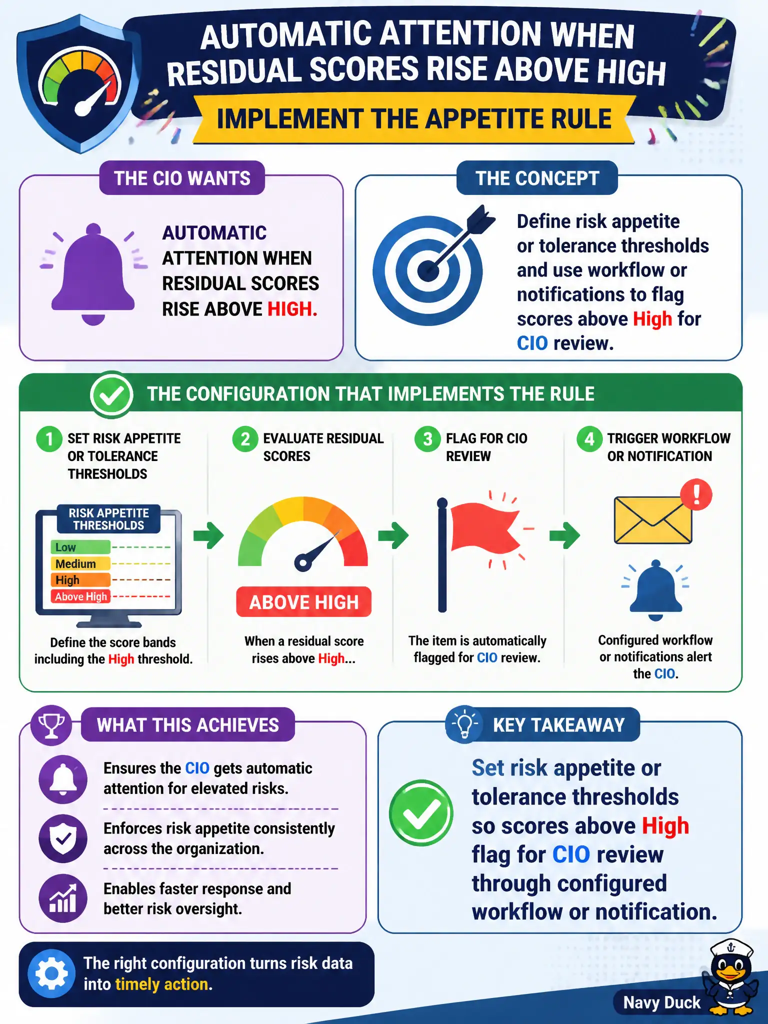 To Create an exciting colorful infographic that explains the concepts in the question: Question: The CIO wants automatic attention when residual scores rise above High. Which configuration implements that appetite rule? Correct Answer: Set risk appetite or tolerance thresholds so scores above High flag for CIO review through configured workflow or notification. Put EVERY visible label in double quotes. No people. No A/B/C/D letters. In one of the four corners put a little "Navy Duck".
