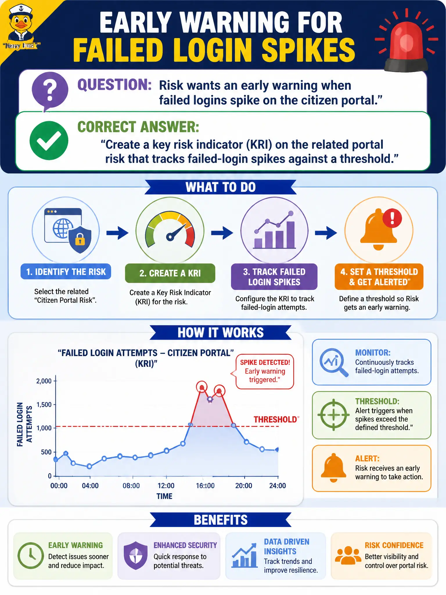 To Create an exciting colorful infographic that explains the concepts in the question: Question: Risk wants an early warning when failed logins spike on the citizen portal. Which configuration is appropriate? Correct Answer: Create a key risk indicator (KRI) on the related portal risk that tracks failed-login spikes against a threshold. Put EVERY visible label in double quotes. No people. No A/B/C/D letters. In one of the four corners put a little "Navy Duck".