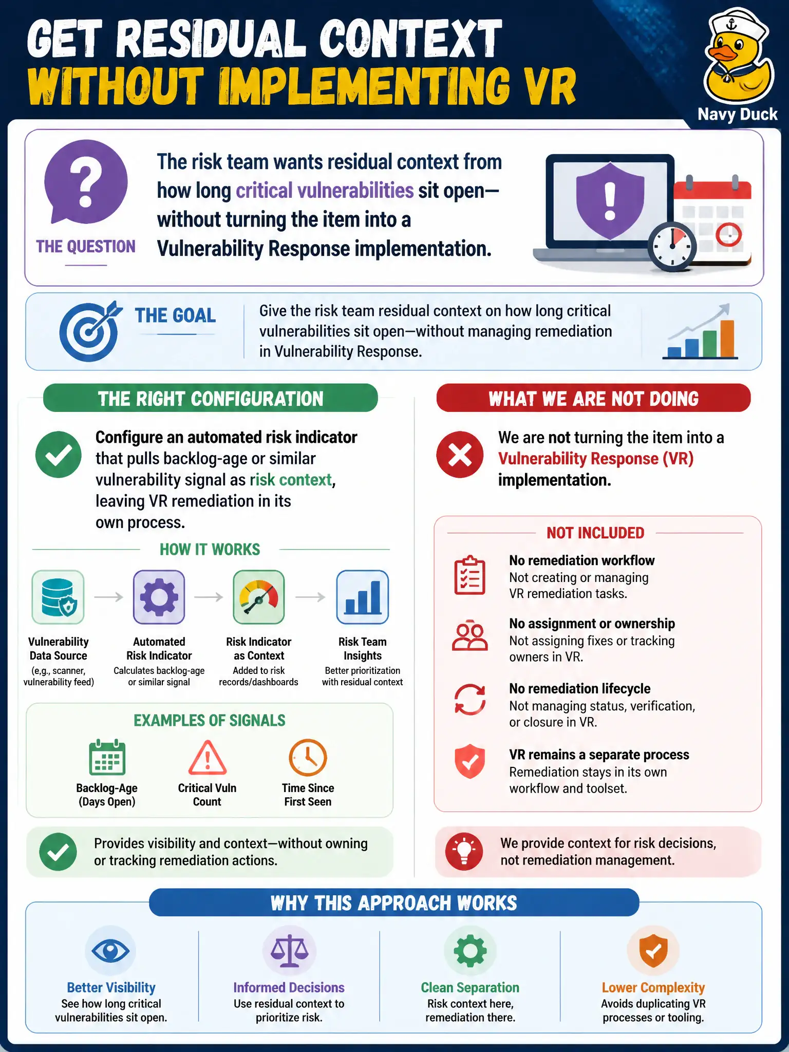 To Create an exciting colorful infographic that explains the concepts in the question: Question: The risk team wants residual context from how long critical vulnerabilities sit open—without turning the item into a Vulnerability Response implementation. Which configuration fits? Correct Answer: Configure an automated risk indicator that pulls backlog-age or similar vulnerability signal as risk context, leaving VR remediation in its own process. Put EVERY visible label in double quotes. No people. No A/B/C/D letters. In one of the four corners put a little "Navy Duck".
