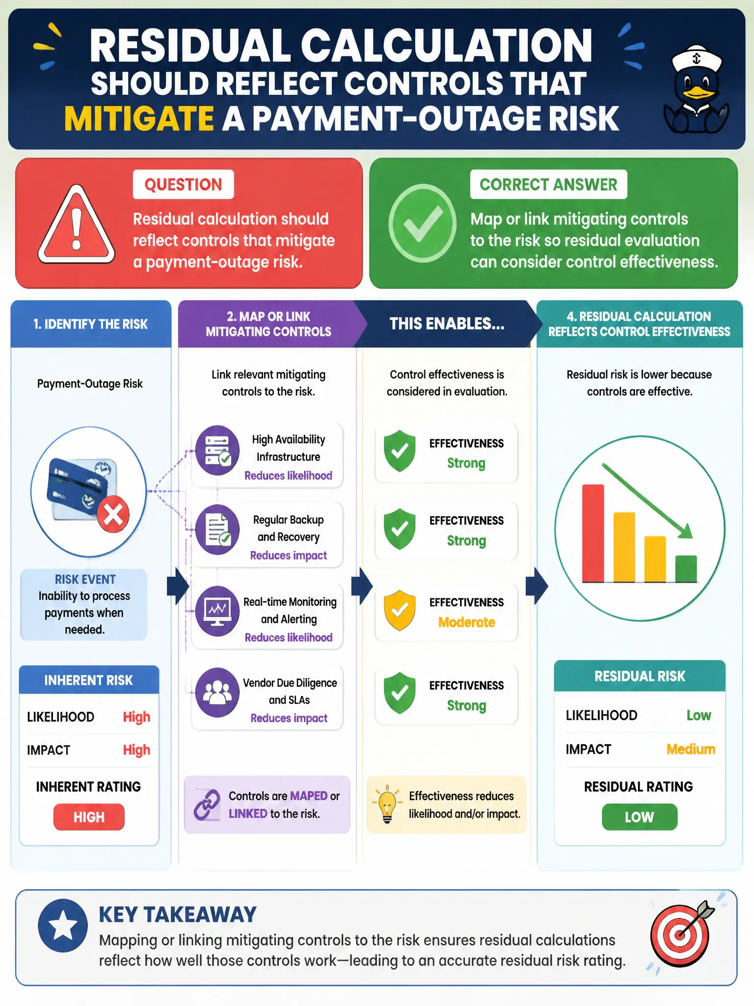 To Create an exciting colorful infographic that explains the concepts in the question: Question: Residual calculation should reflect controls that mitigate a payment-outage risk. What must be configured? Correct Answer: Map or link mitigating controls to the risk so residual evaluation can consider control effectiveness. Put EVERY visible label in double quotes. No people. No A/B/C/D letters. In one of the four corners put a little "Navy Duck".