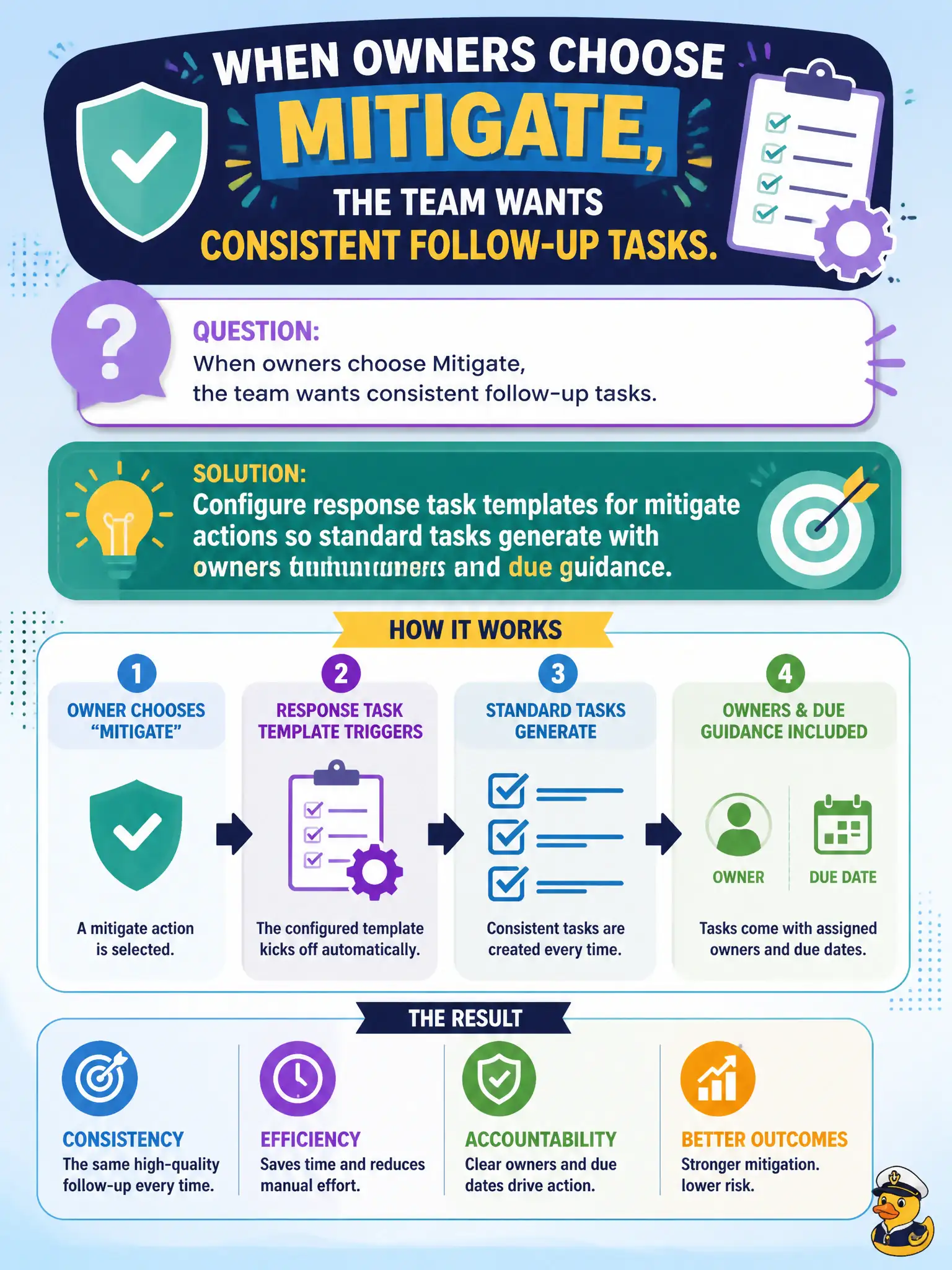To Create an exciting colorful infographic that explains the concepts in the question: Question: When owners choose Mitigate, the team wants consistent follow-up tasks. Which configuration helps? Correct Answer: Configure response task templates for mitigate actions so standard tasks generate with owners and due guidance. Put EVERY visible label in double quotes. No people. No A/B/C/D letters. In one of the four corners put a little "Navy Duck".