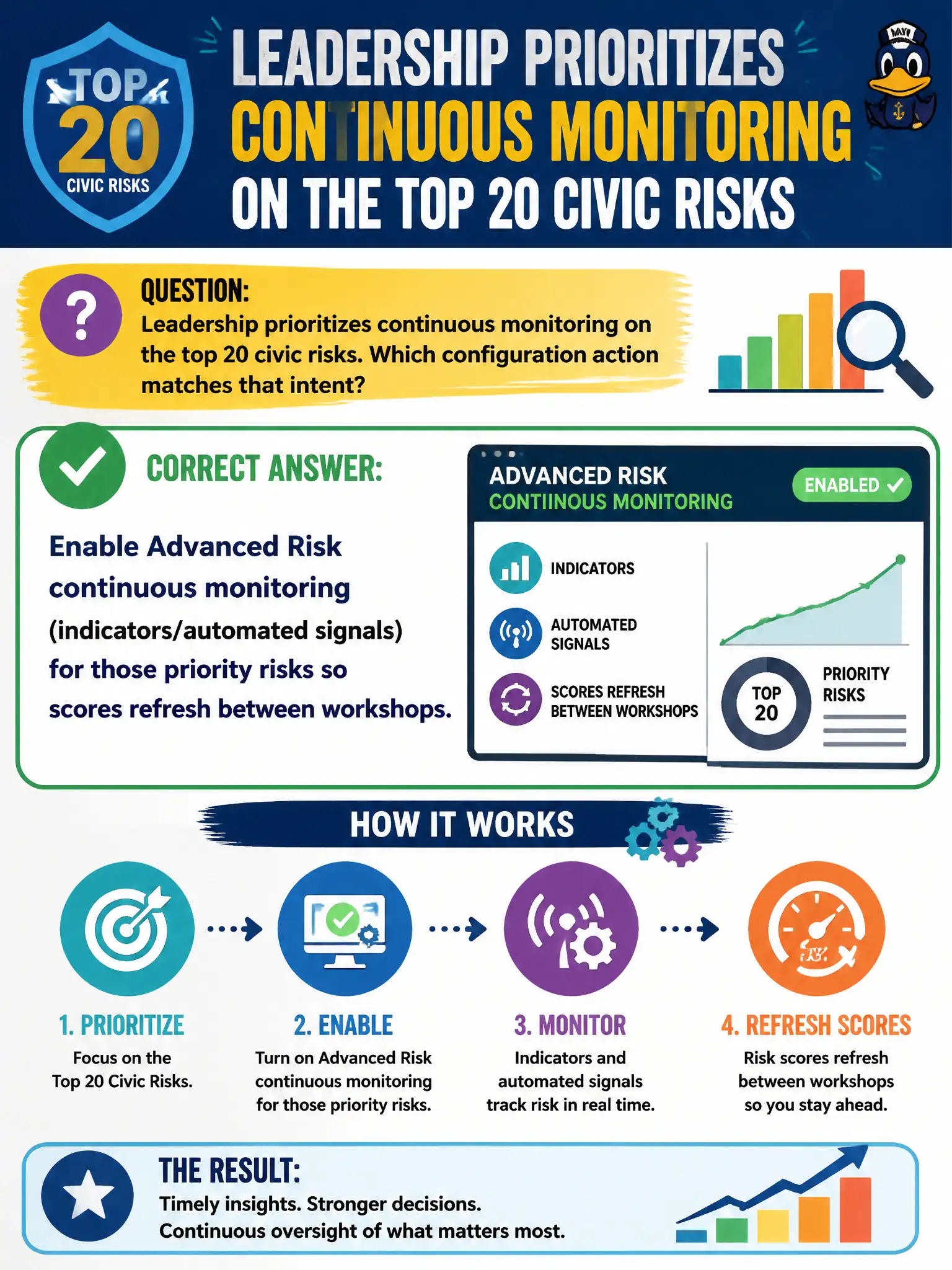 To Create an exciting colorful infographic that explains the concepts in the question: Question: Leadership prioritizes continuous monitoring on the top 20 civic risks. Which configuration action matches that intent? Correct Answer: Enable Advanced Risk continuous monitoring (indicators/automated signals) for those priority risks so scores refresh between workshops. Put EVERY visible label in double quotes. No people. No A/B/C/D letters. In one of the four corners put a little "Navy Duck".