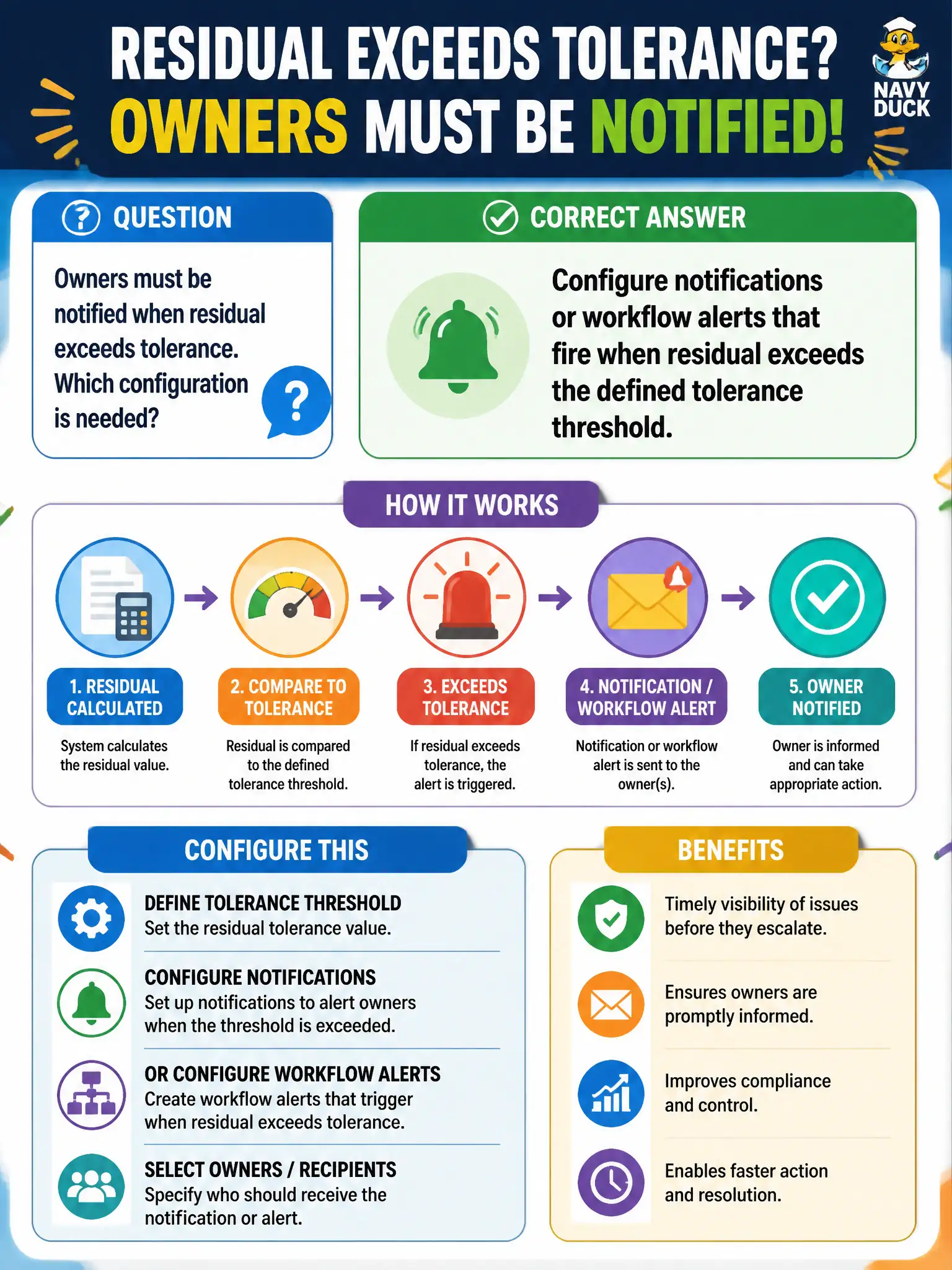 To Create an exciting colorful infographic that explains the concepts in the question: Question: Owners must be notified when residual exceeds tolerance. Which configuration is needed? Correct Answer: Configure notifications or workflow alerts that fire when residual exceeds the defined tolerance threshold. Put EVERY visible label in double quotes. No people. No A/B/C/D letters. In one of the four corners put a little "Navy Duck".
