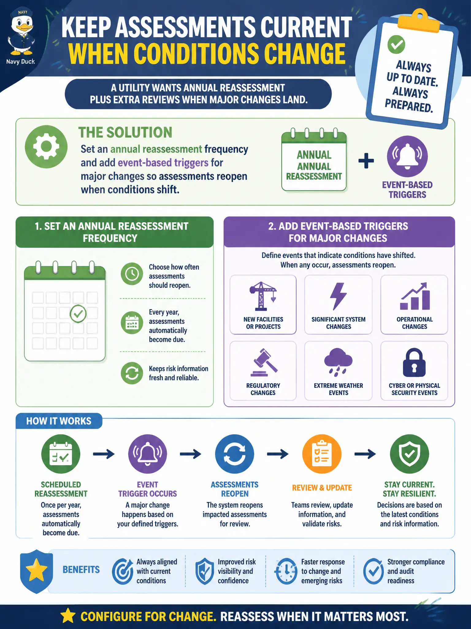 To Create an exciting colorful infographic that explains the concepts in the question: Question: A utility wants annual reassessment plus extra reviews when major changes land. How should that be configured? Correct Answer: Set an annual reassessment frequency and add event-based triggers for major changes so assessments reopen when conditions shift. Put EVERY visible label in double quotes. No people. No A/B/C/D letters. In one of the four corners put a little "Navy Duck".