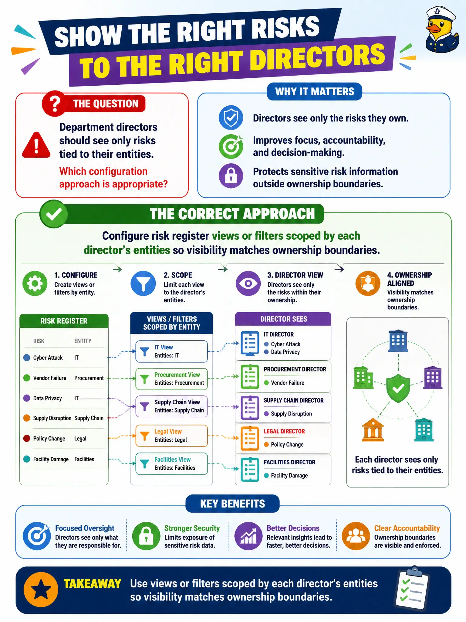 To Create an exciting colorful infographic that explains the concepts in the question: Question: Department directors should see only risks tied to their entities. Which configuration approach is appropriate? Correct Answer: Configure risk register views or filters scoped by each director’s entities so visibility matches ownership boundaries. Put EVERY visible label in double quotes. No people. No A/B/C/D letters. In one of the four corners put a little "Navy Duck".