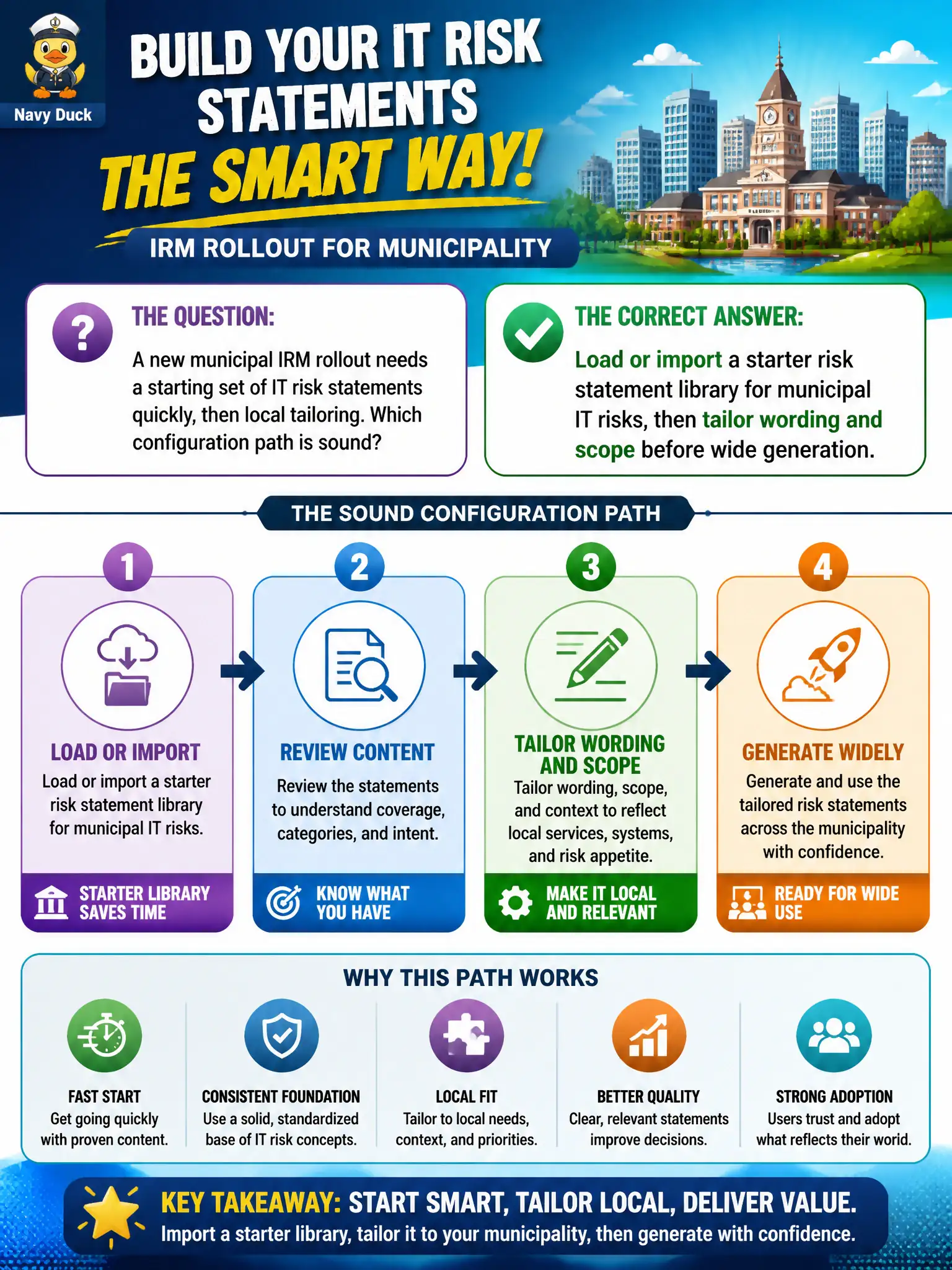 To Create an exciting colorful infographic that explains the concepts in the question: Question: A new municipal IRM rollout needs a starting set of IT risk statements quickly, then local tailoring. Which configuration path is sound? Correct Answer: Load or import a starter risk statement library for municipal IT risks, then tailor wording and scope before wide generation. Put EVERY visible label in double quotes. No people. No A/B/C/D letters. In one of the four corners put a little "Navy Duck".