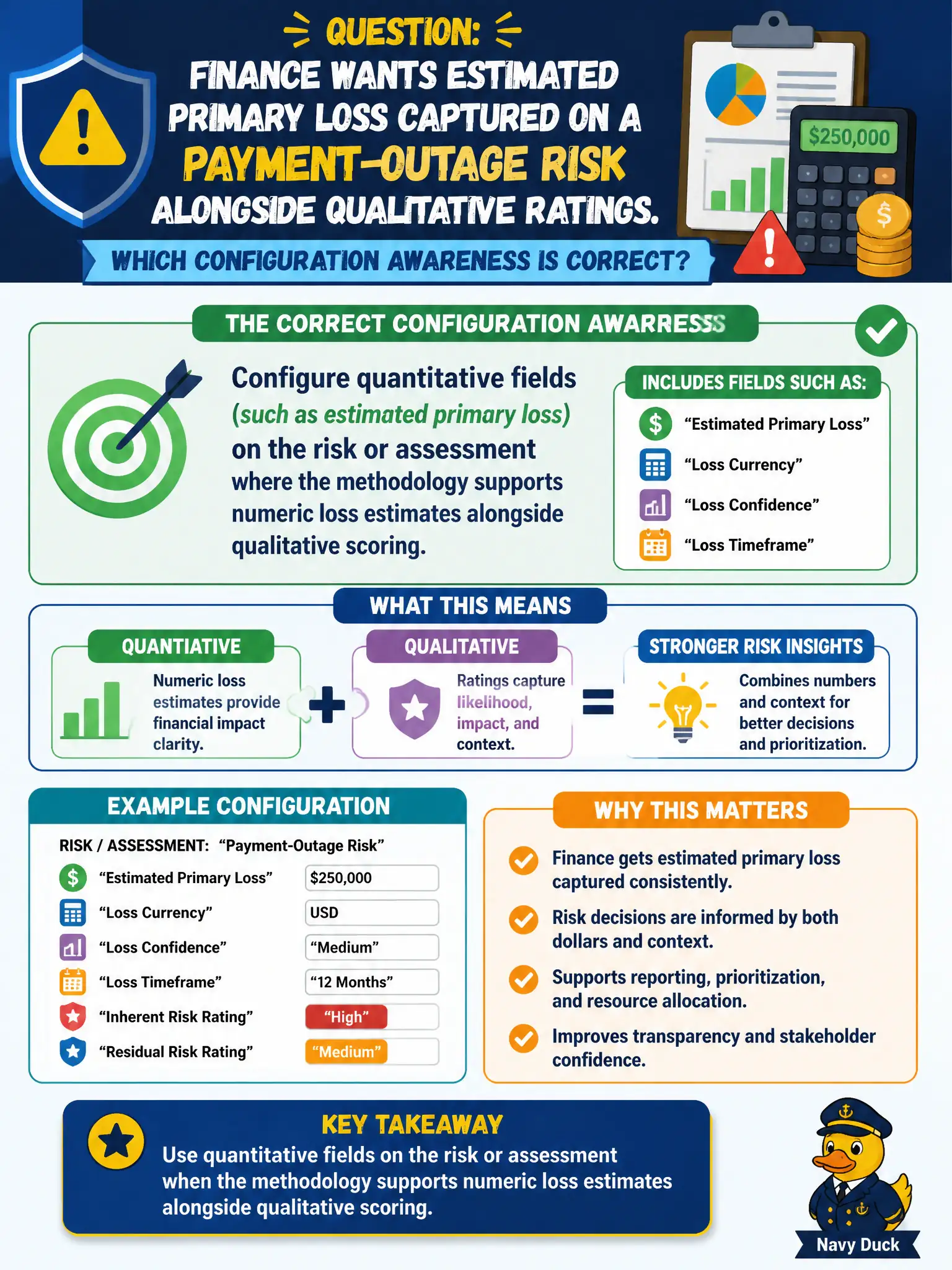 To Create an exciting colorful infographic that explains the concepts in the question: Question: Finance wants estimated primary loss captured on a payment-outage risk alongside qualitative ratings. Which configuration awareness is correct? Correct Answer: Configure quantitative fields (such as estimated primary loss) on the risk or assessment where the methodology supports numeric loss estimates alongside qualitative scoring. Put EVERY visible label in double quotes. No people. No A/B/C/D letters. In one of the four corners put a little "Navy Duck".
