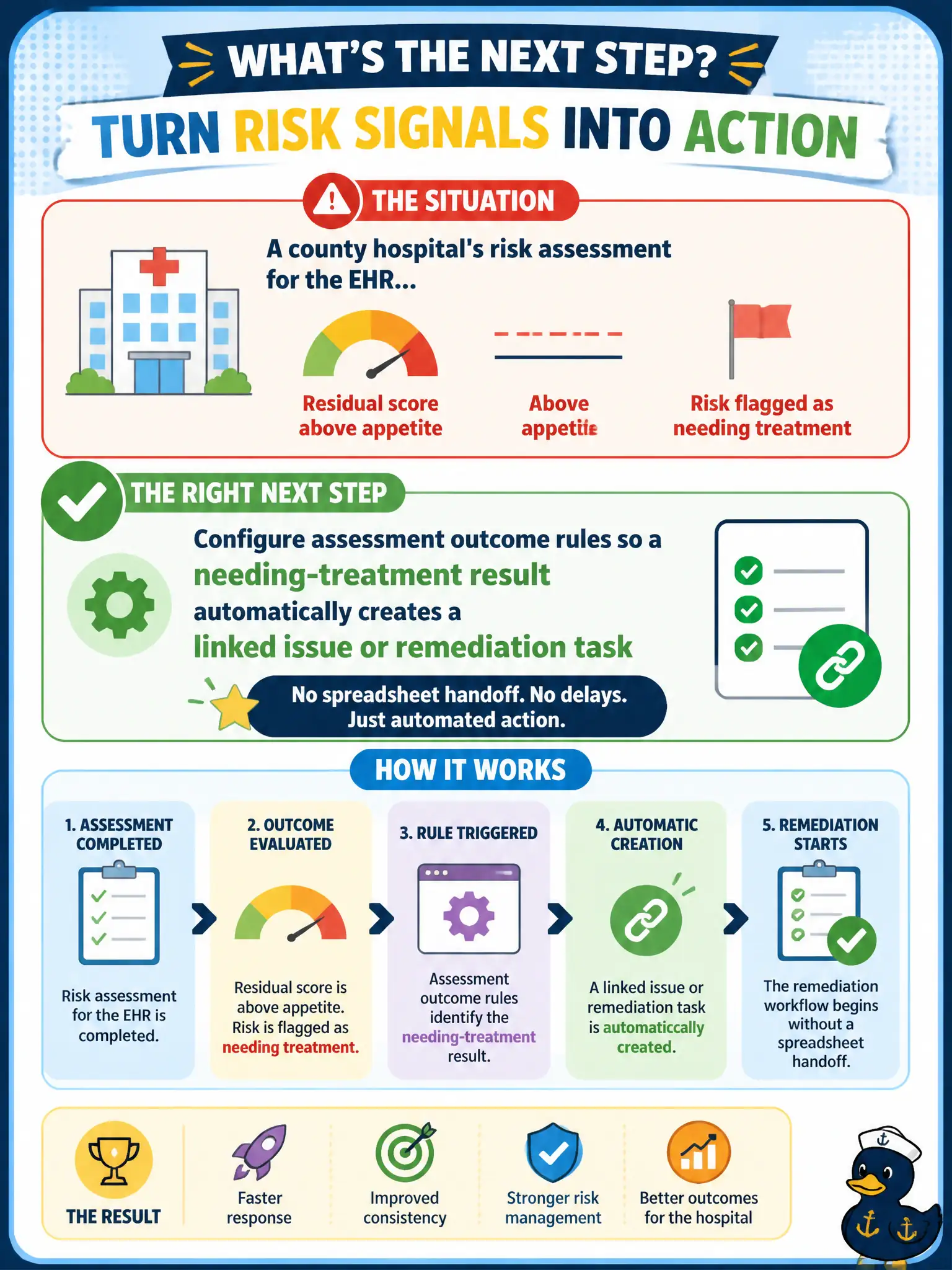 To Create an exciting colorful infographic that explains the concepts in the question: Question: A county hospital's risk assessment for the EHR marks the residual score above appetite and flags the risk as needing treatment. How should the IRM admin wire the next step so remediation work starts without a spreadsheet handoff? Correct Answer: Configure assessment outcome rules so a needing-treatment result automatically creates a linked issue or remediation task Put EVERY visible label in double quotes. No people. No A/B/C/D letters. In one of the four corners put a little "Navy Duck".