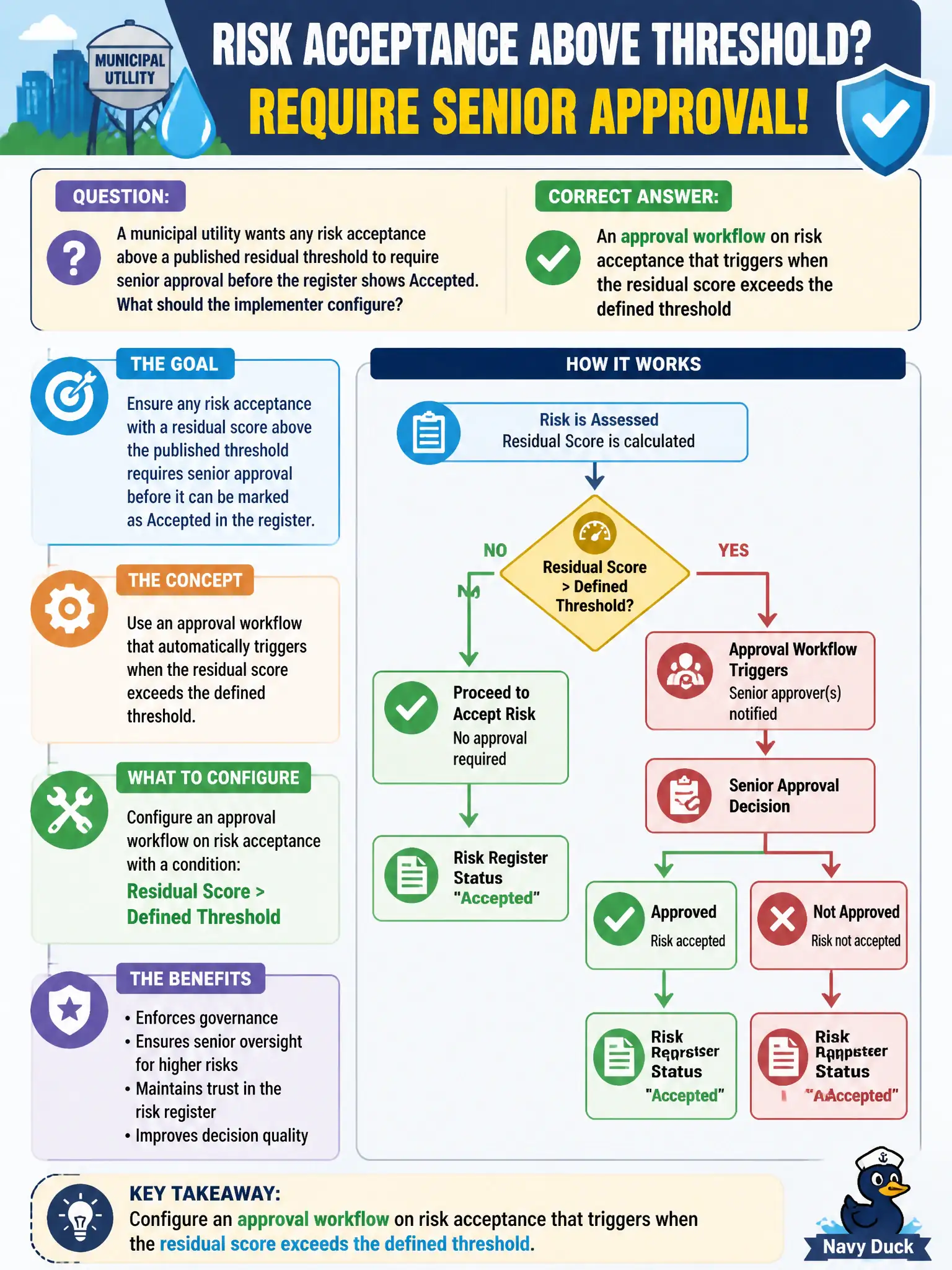 To Create an exciting colorful infographic that explains the concepts in the question: Question: A municipal utility wants any risk acceptance above a published residual threshold to require senior approval before the register shows Accepted. What should the implementer configure? Correct Answer: An approval workflow on risk acceptance that triggers when the residual score exceeds the defined threshold Put EVERY visible label in double quotes. No people. No A/B/C/D letters. In one of the four corners put a little "Navy Duck".